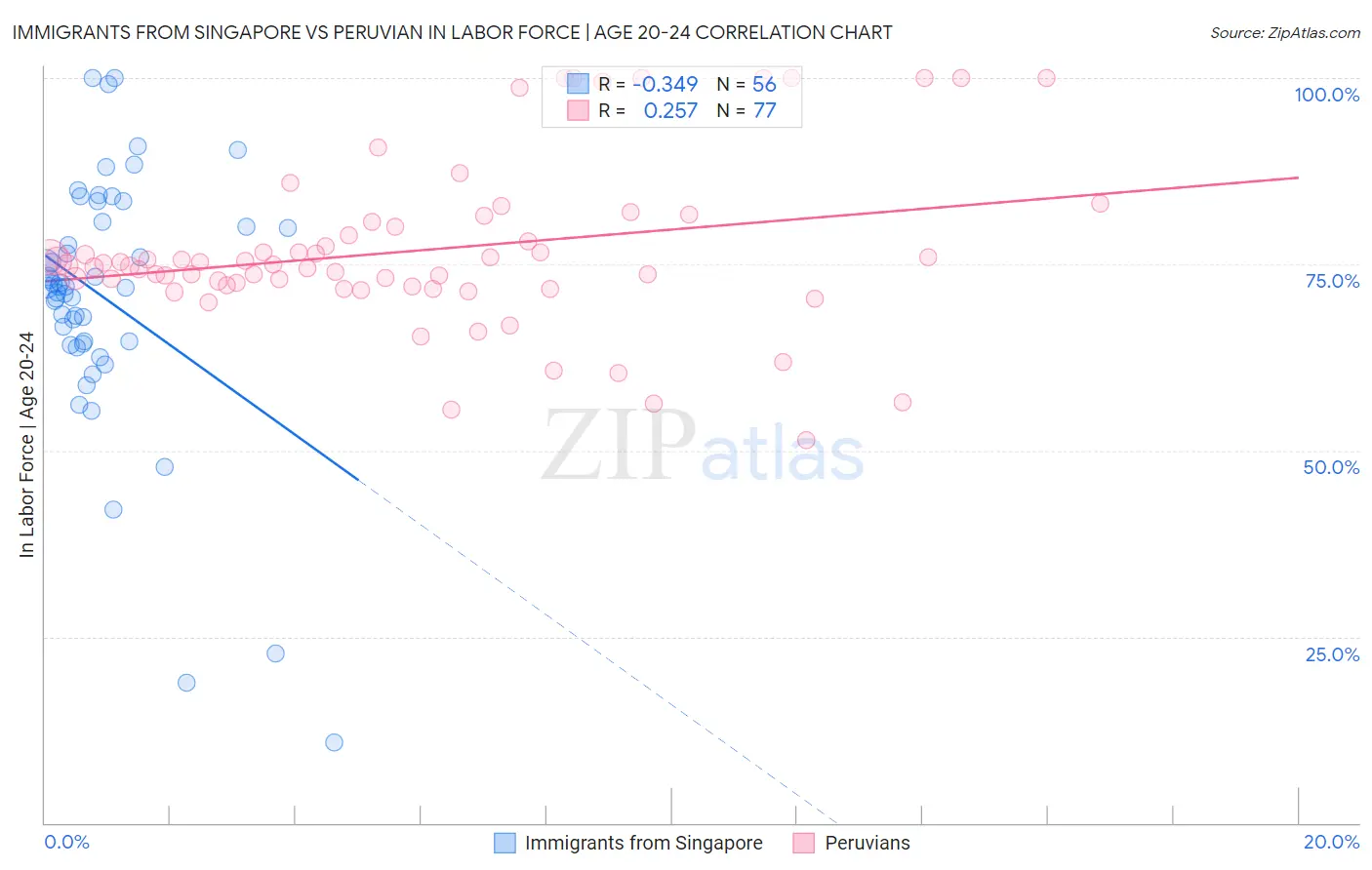 Immigrants from Singapore vs Peruvian In Labor Force | Age 20-24