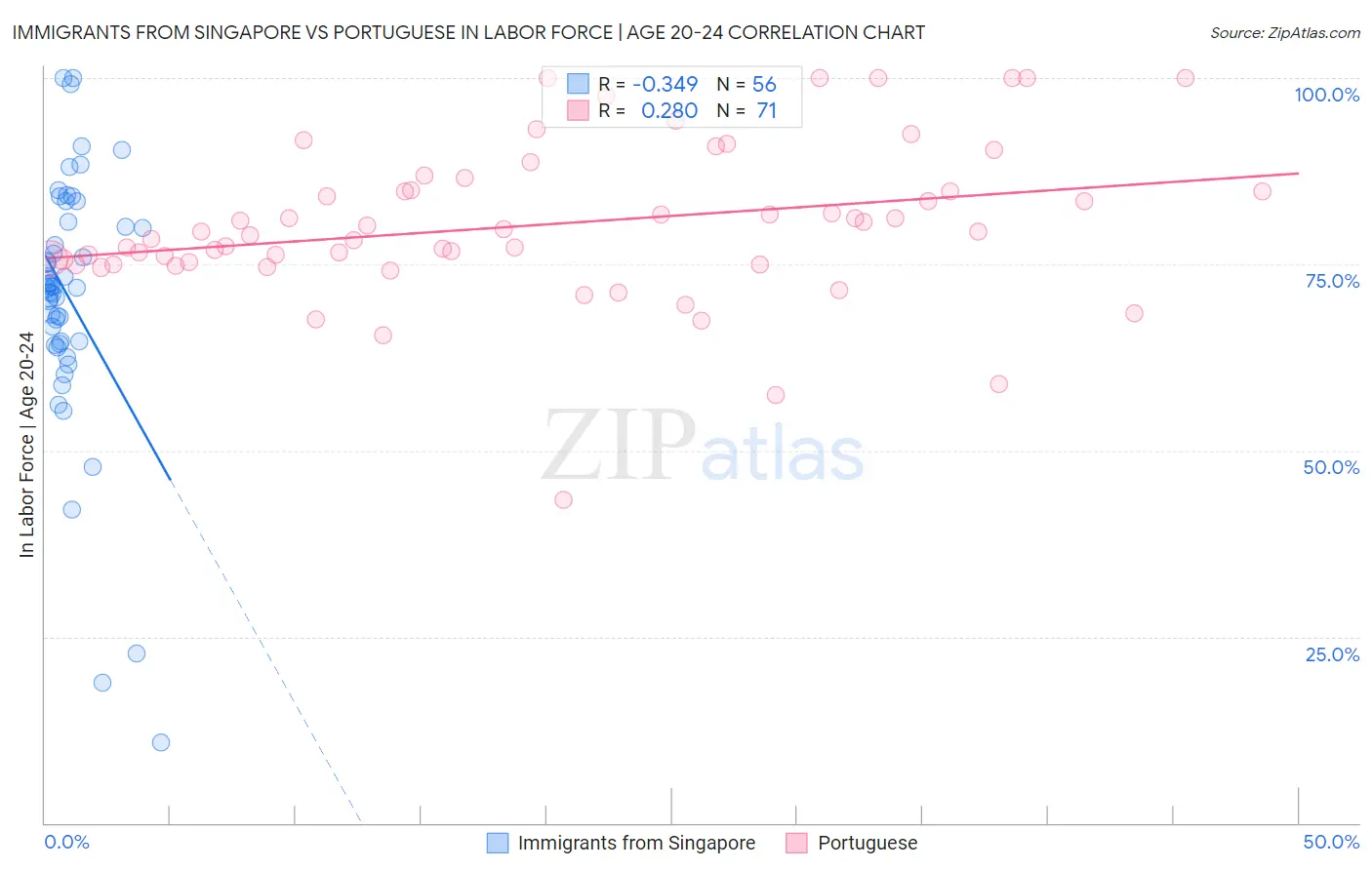 Immigrants from Singapore vs Portuguese In Labor Force | Age 20-24