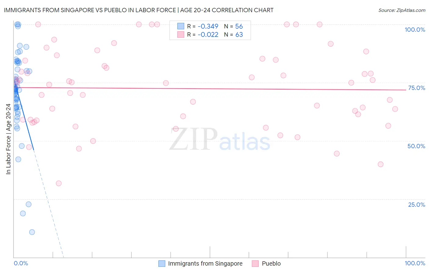 Immigrants from Singapore vs Pueblo In Labor Force | Age 20-24