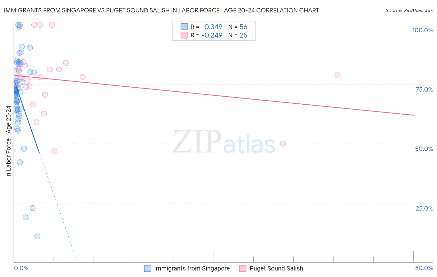 Immigrants from Singapore vs Puget Sound Salish In Labor Force | Age 20-24