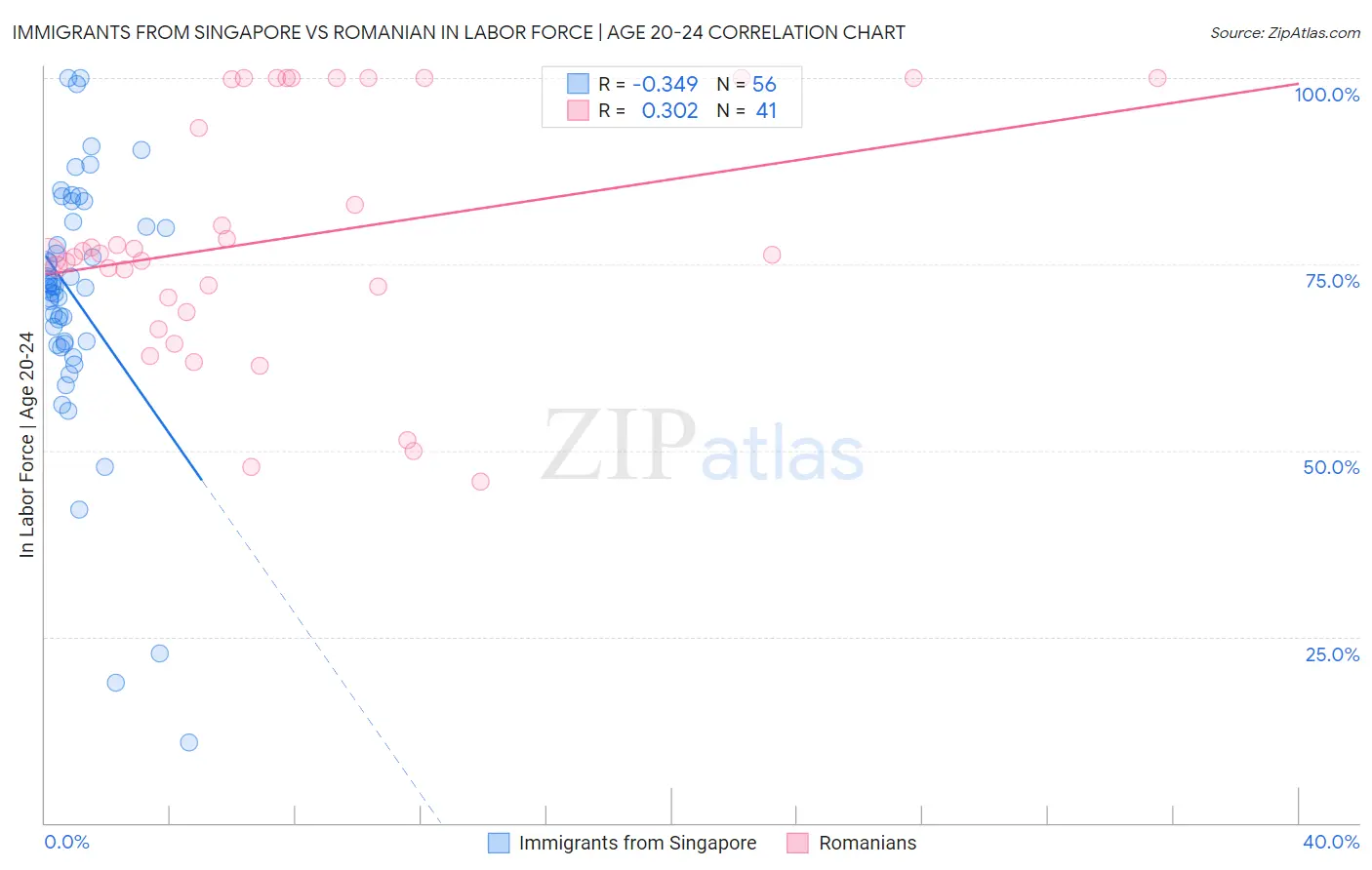 Immigrants from Singapore vs Romanian In Labor Force | Age 20-24