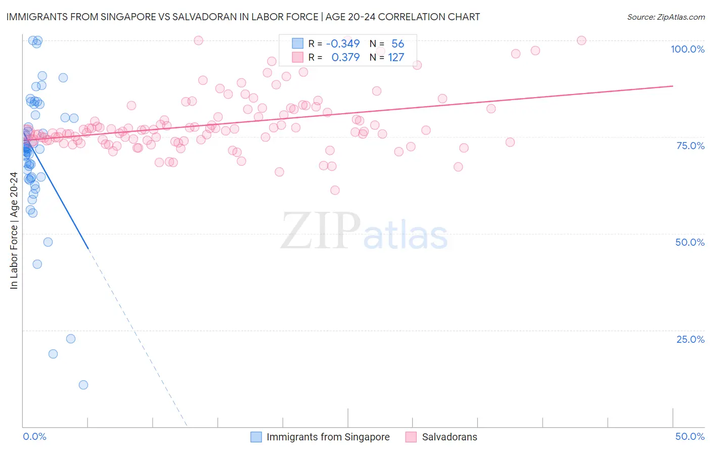 Immigrants from Singapore vs Salvadoran In Labor Force | Age 20-24