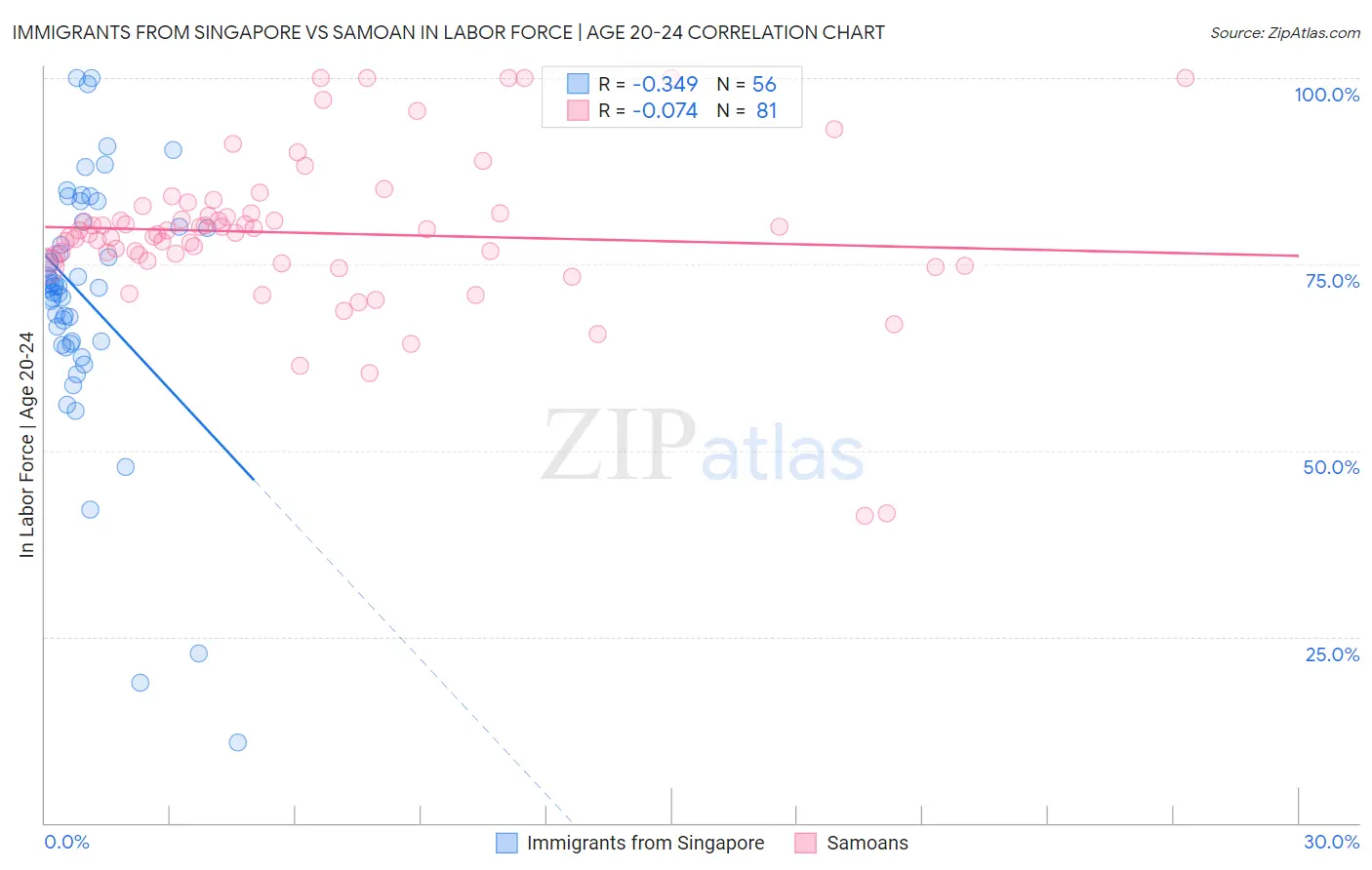 Immigrants from Singapore vs Samoan In Labor Force | Age 20-24