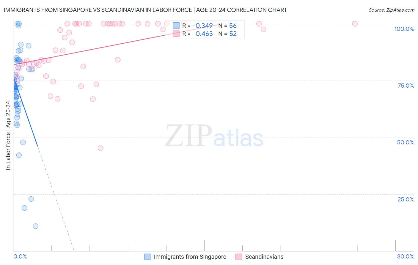 Immigrants from Singapore vs Scandinavian In Labor Force | Age 20-24