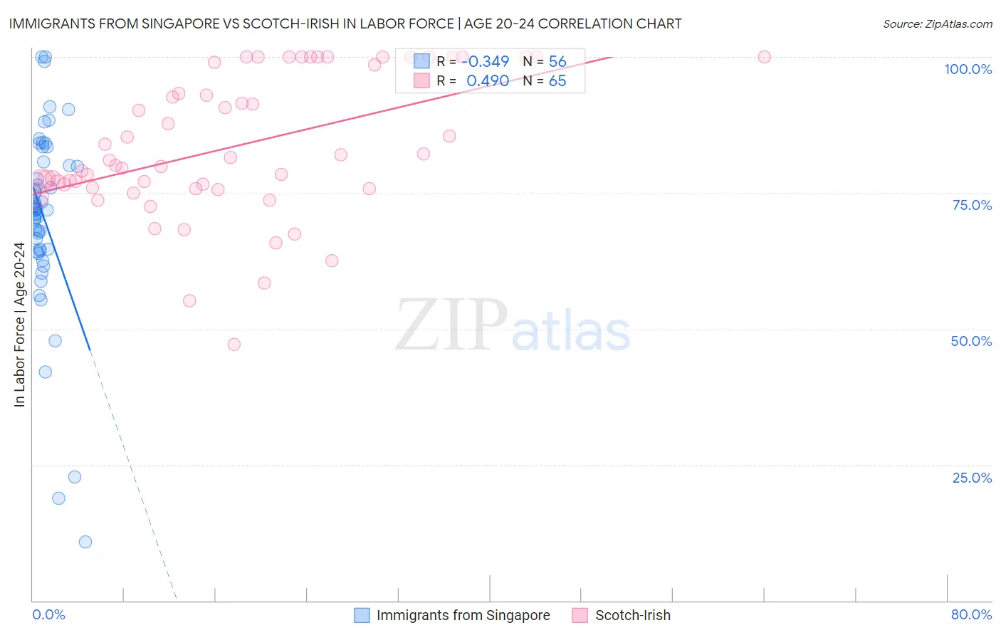 Immigrants from Singapore vs Scotch-Irish In Labor Force | Age 20-24