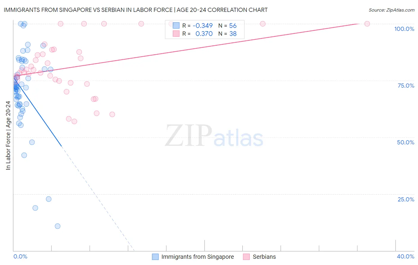 Immigrants from Singapore vs Serbian In Labor Force | Age 20-24