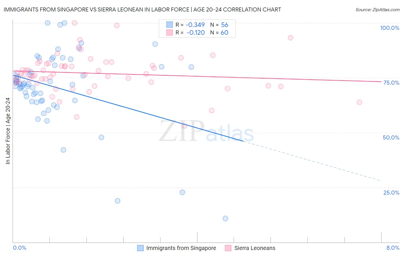 Immigrants from Singapore vs Sierra Leonean In Labor Force | Age 20-24