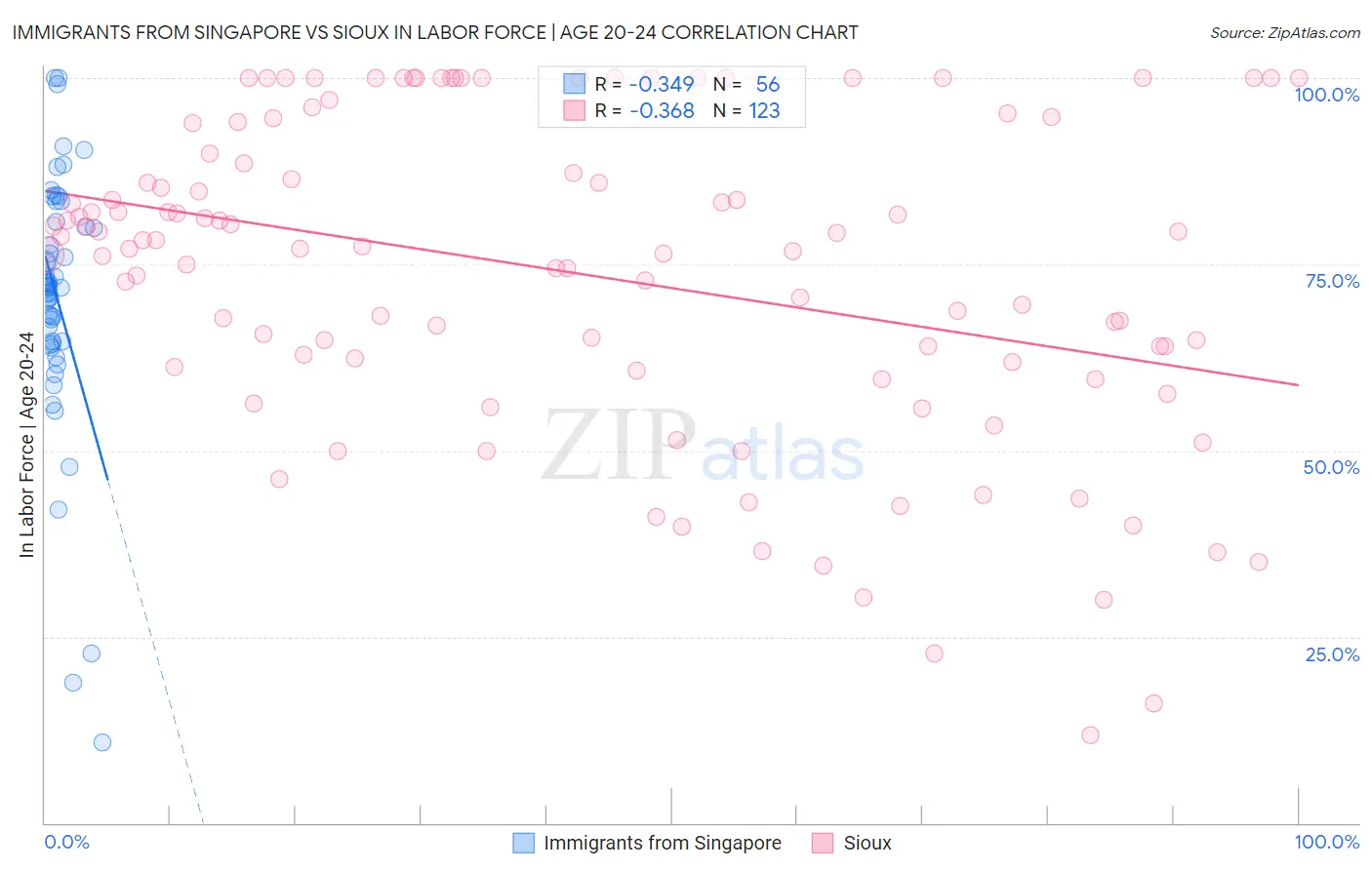 Immigrants from Singapore vs Sioux In Labor Force | Age 20-24