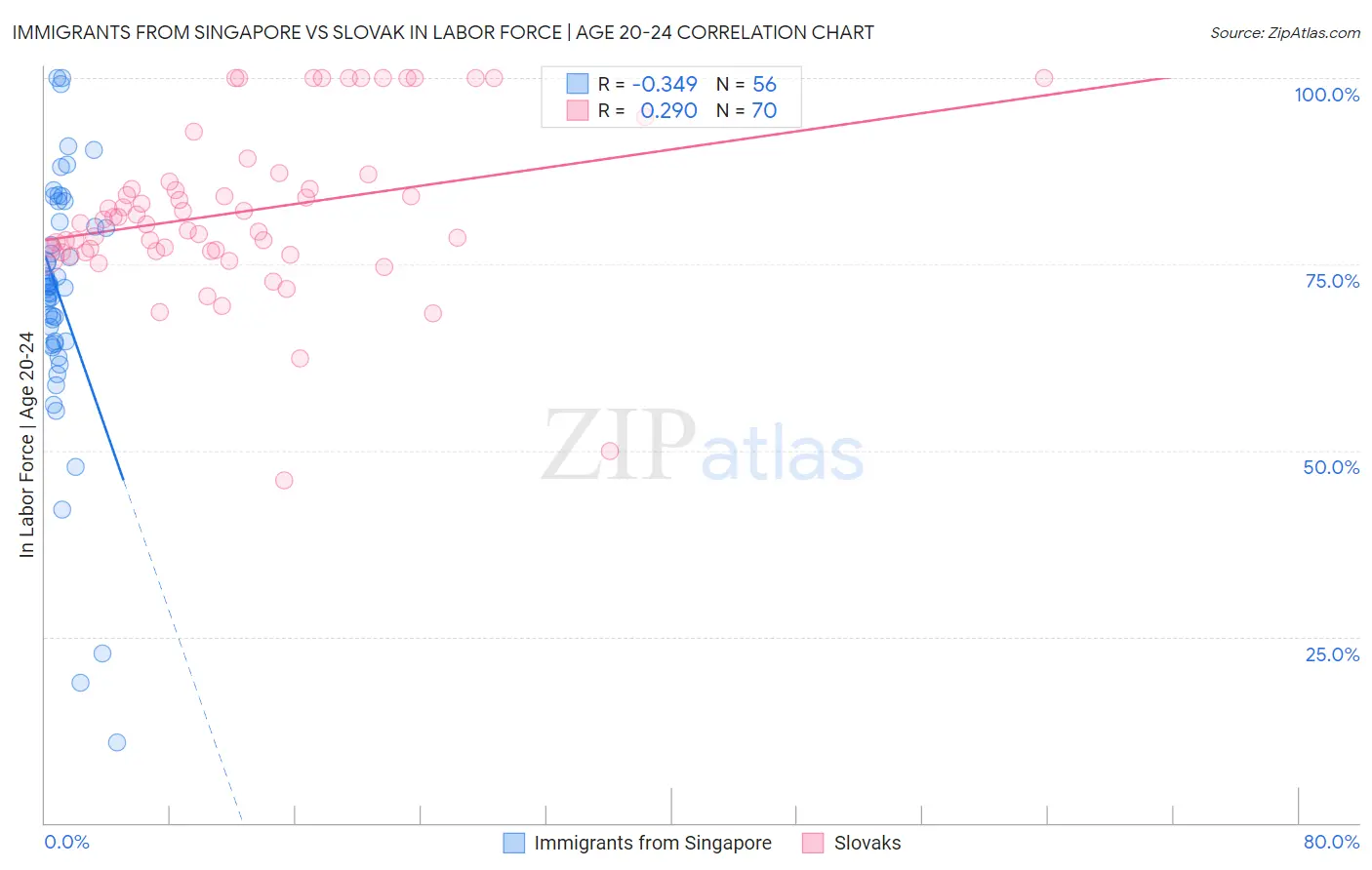 Immigrants from Singapore vs Slovak In Labor Force | Age 20-24