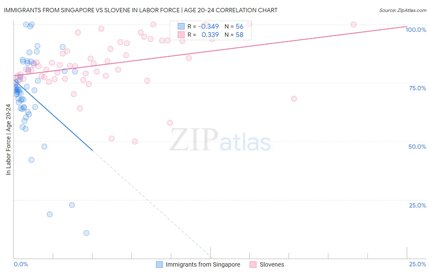Immigrants from Singapore vs Slovene In Labor Force | Age 20-24