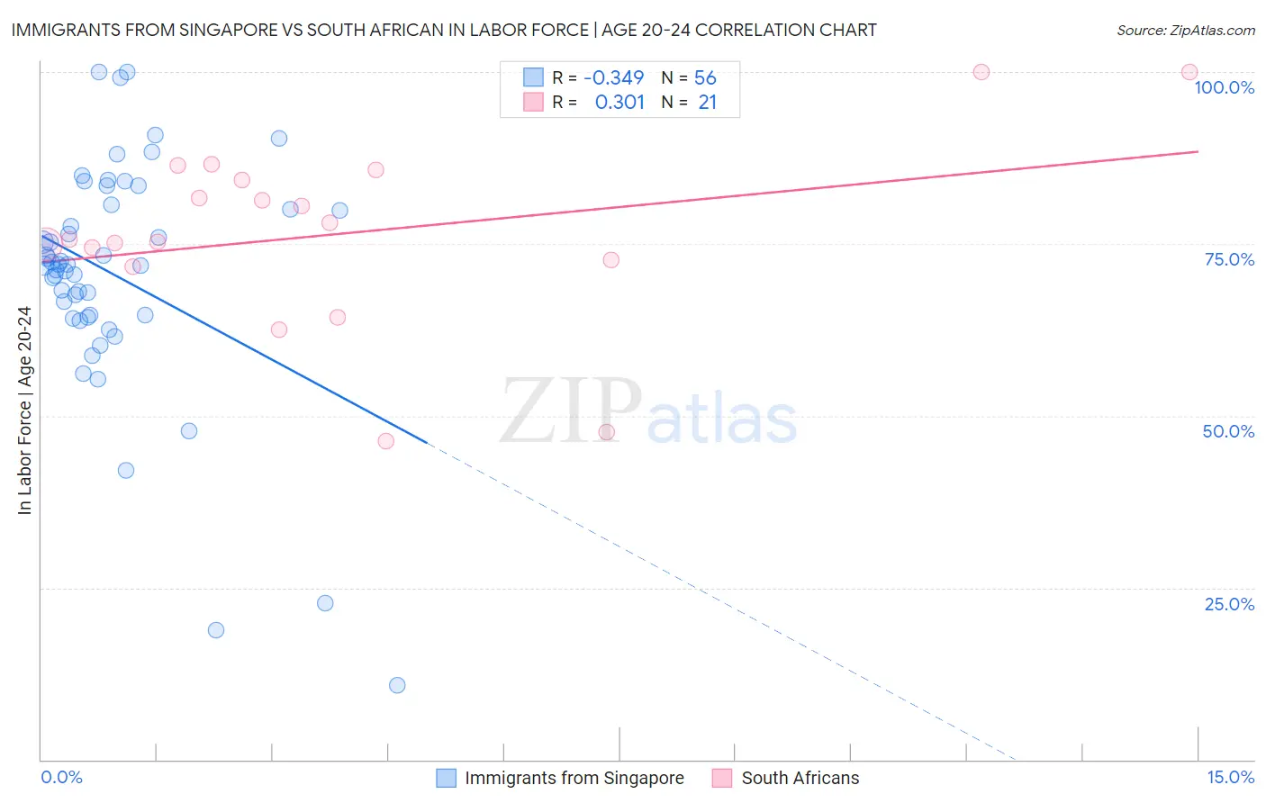 Immigrants from Singapore vs South African In Labor Force | Age 20-24