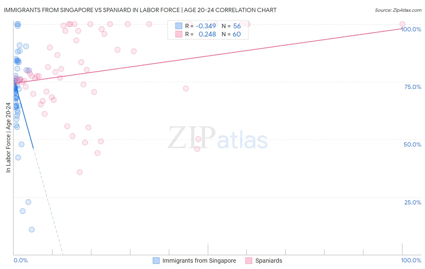 Immigrants from Singapore vs Spaniard In Labor Force | Age 20-24