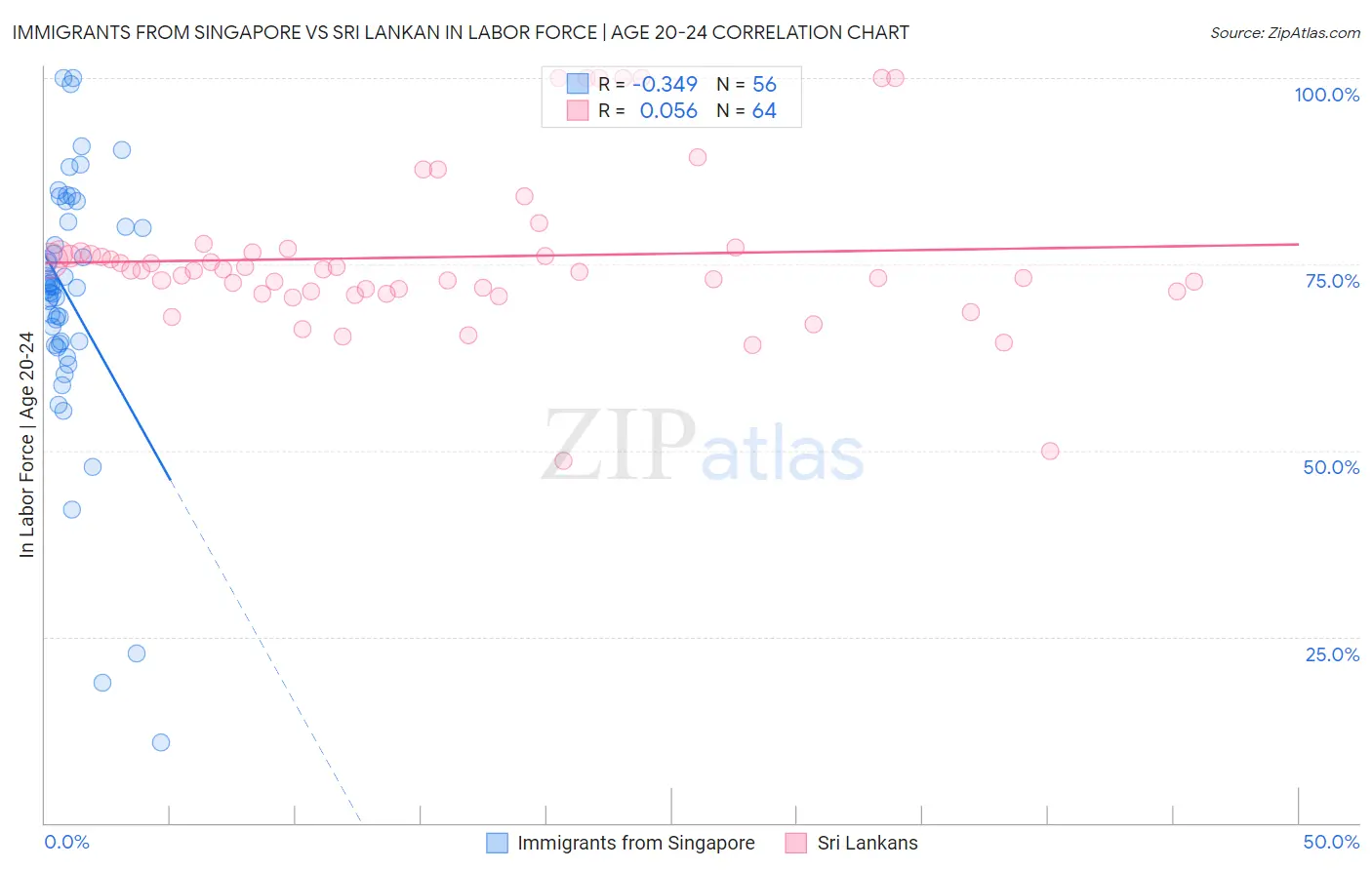 Immigrants from Singapore vs Sri Lankan In Labor Force | Age 20-24