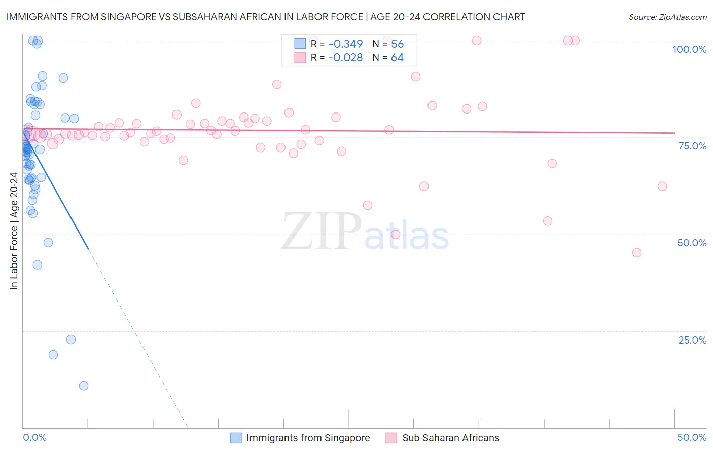 Immigrants from Singapore vs Subsaharan African In Labor Force | Age 20-24