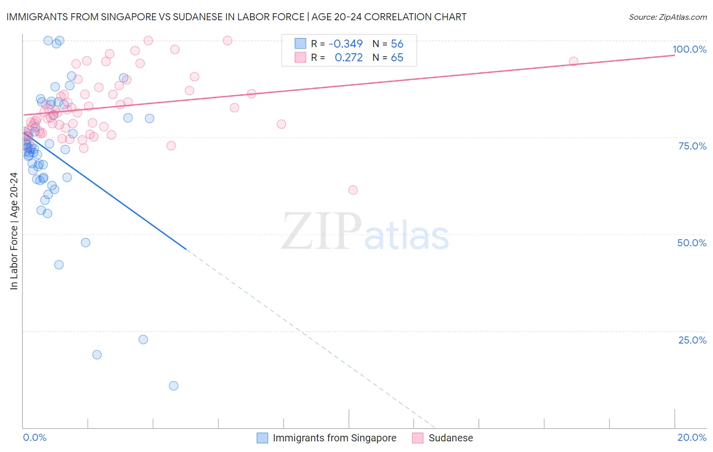 Immigrants from Singapore vs Sudanese In Labor Force | Age 20-24