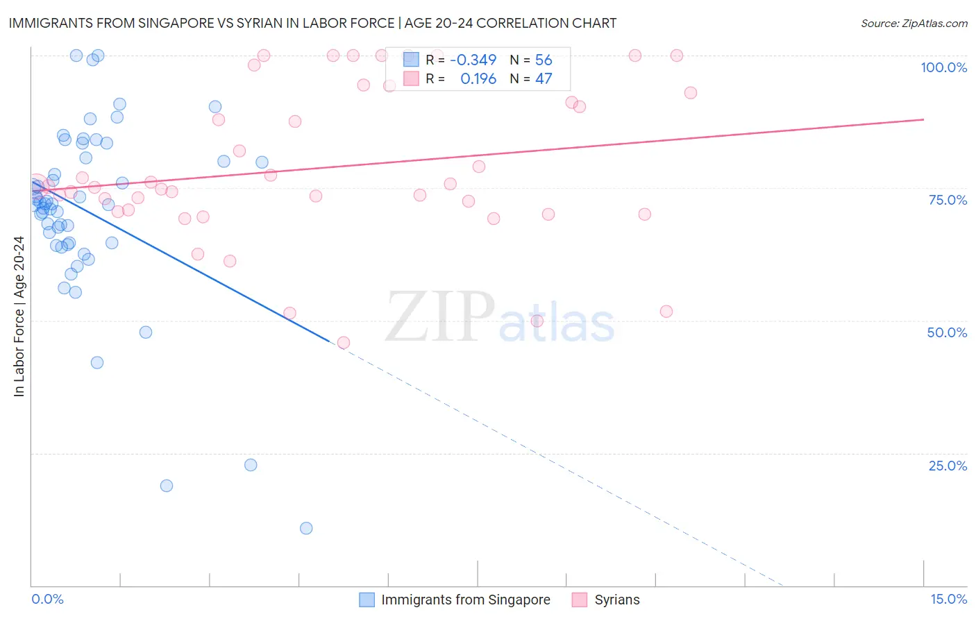 Immigrants from Singapore vs Syrian In Labor Force | Age 20-24