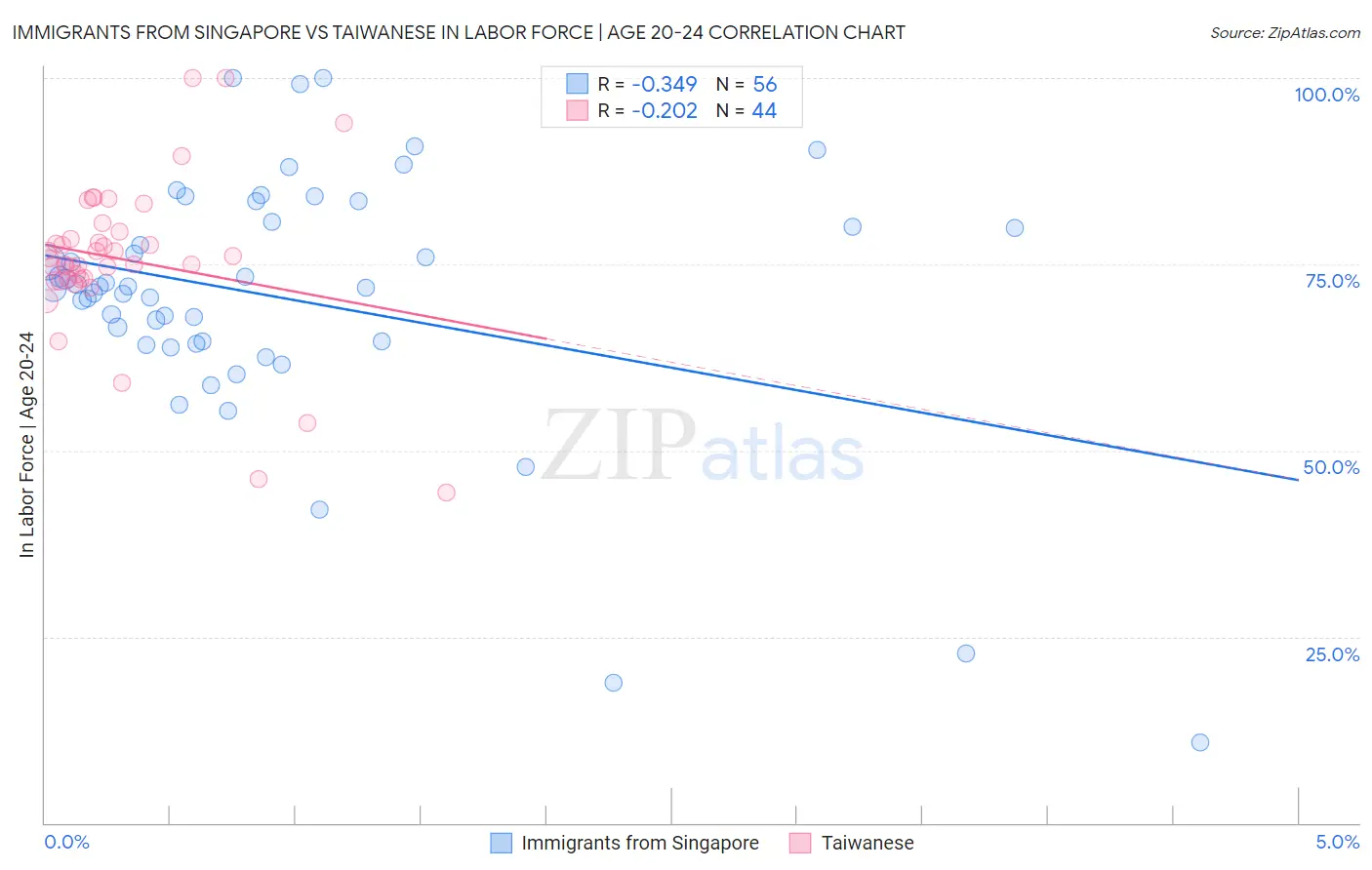 Immigrants from Singapore vs Taiwanese In Labor Force | Age 20-24