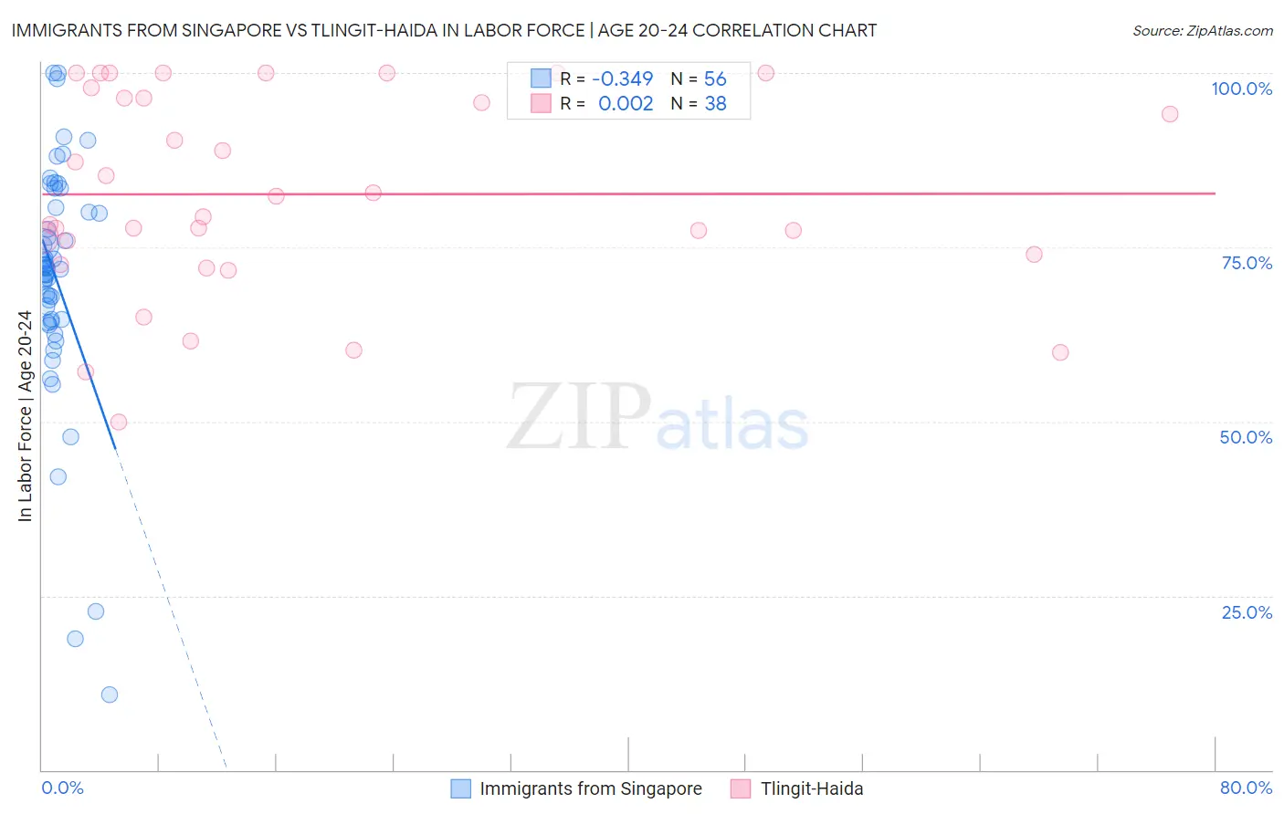 Immigrants from Singapore vs Tlingit-Haida In Labor Force | Age 20-24