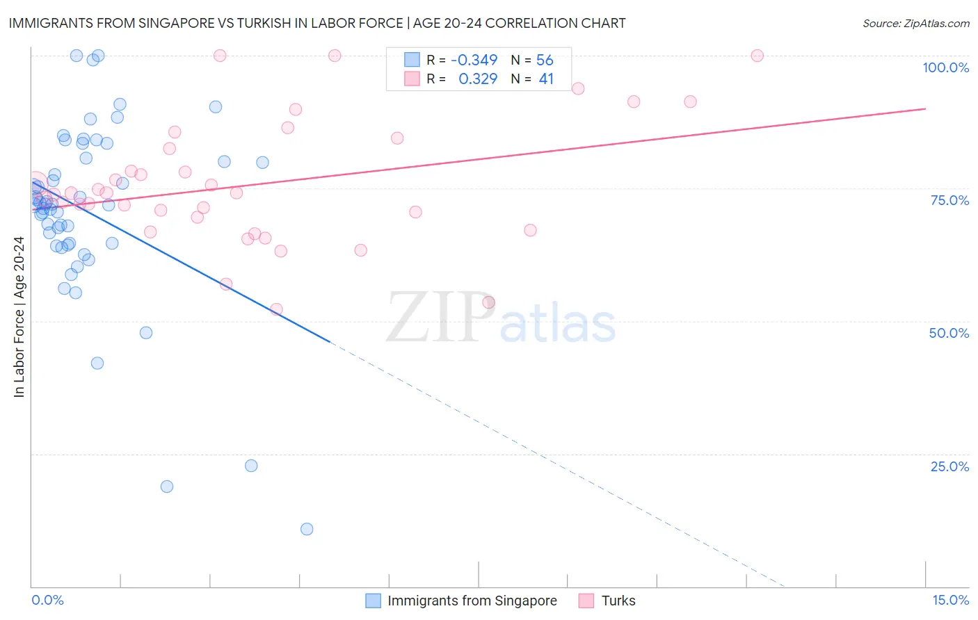 Immigrants from Singapore vs Turkish In Labor Force | Age 20-24