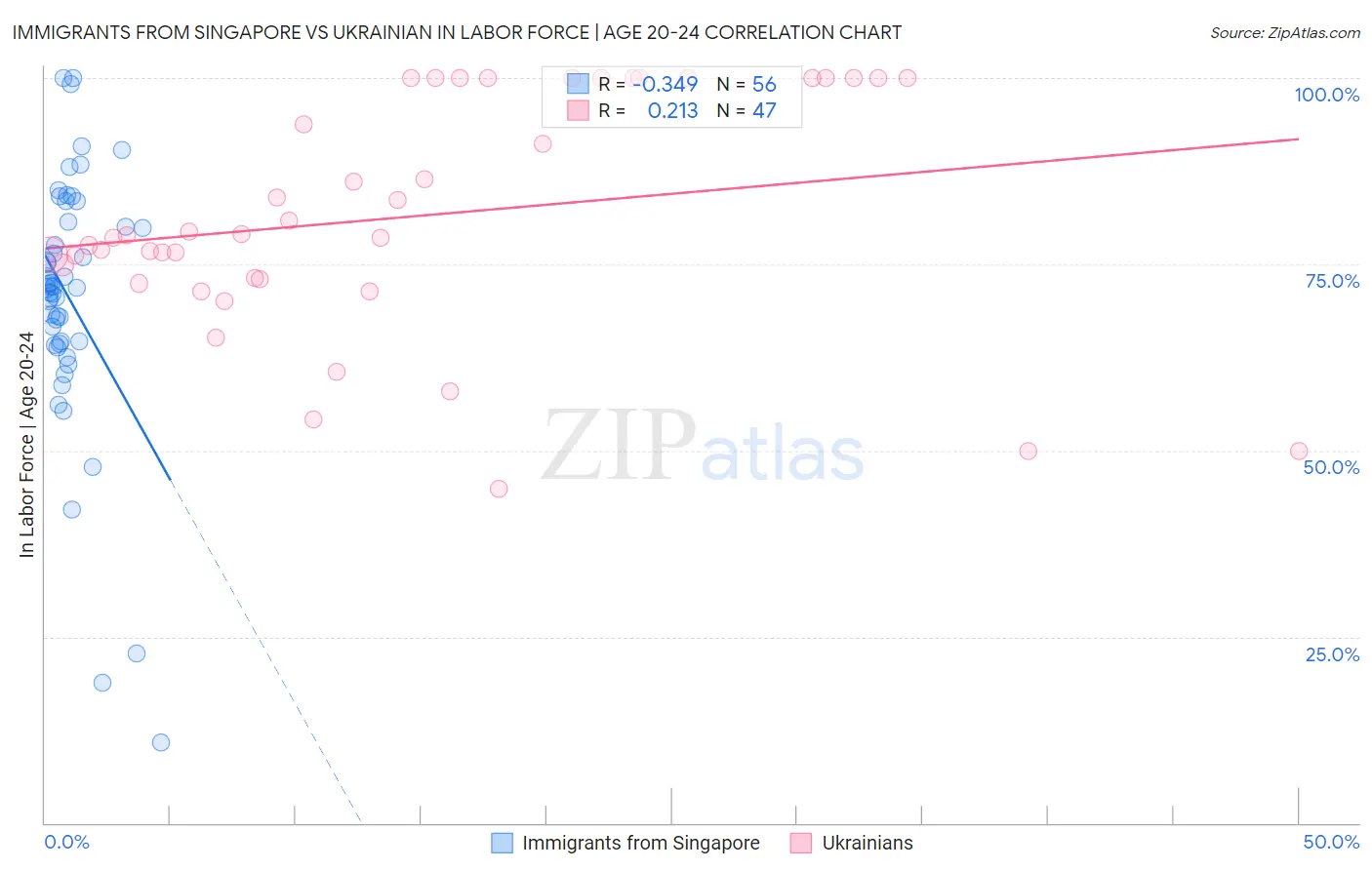Immigrants from Singapore vs Ukrainian In Labor Force | Age 20-24