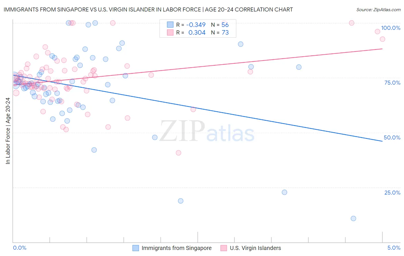 Immigrants from Singapore vs U.S. Virgin Islander In Labor Force | Age 20-24