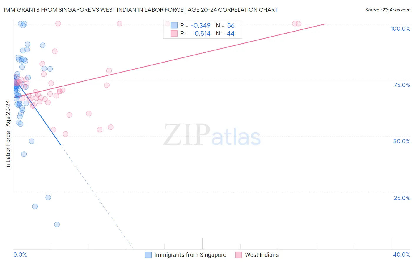 Immigrants from Singapore vs West Indian In Labor Force | Age 20-24