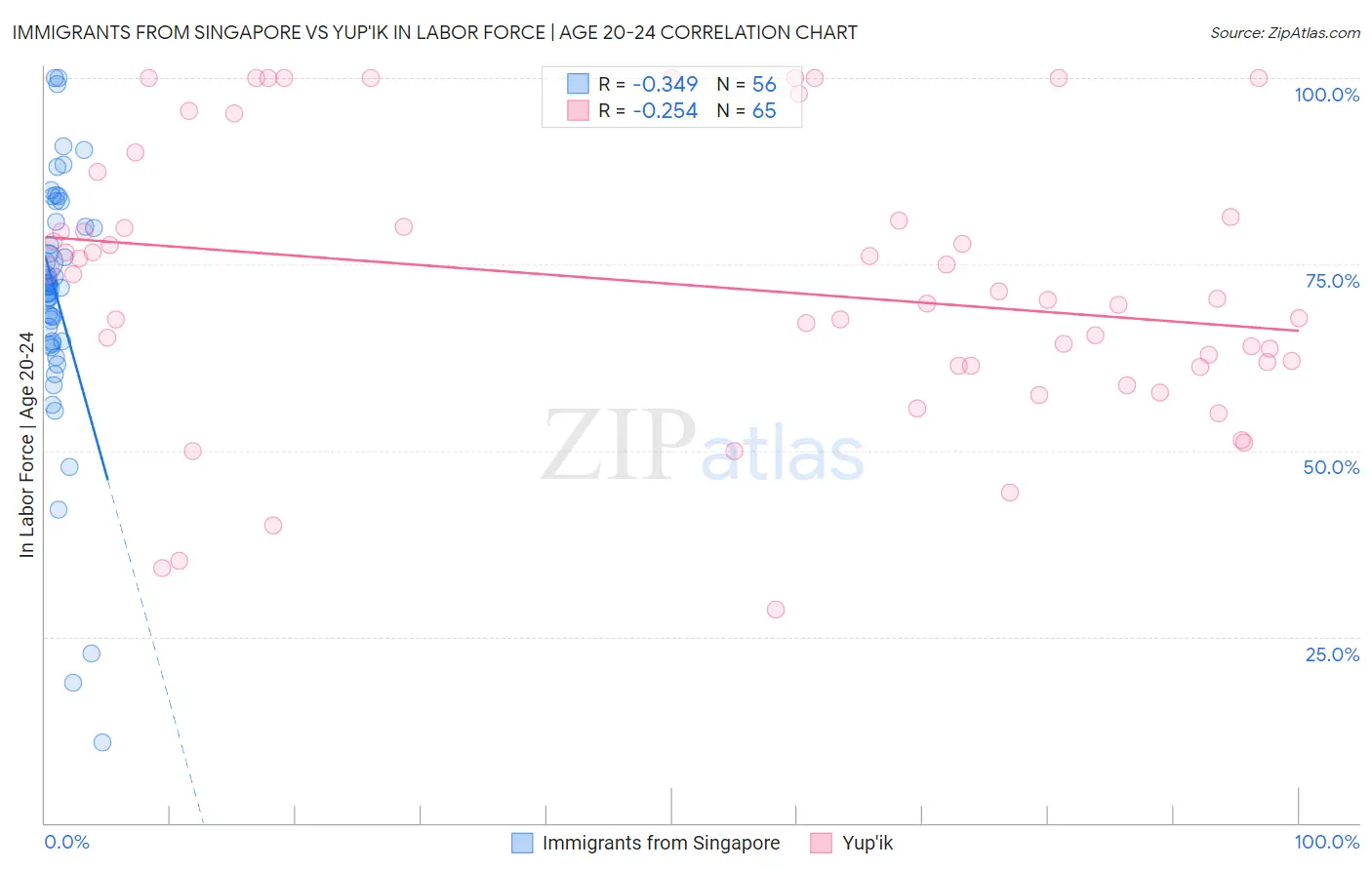Immigrants from Singapore vs Yup'ik In Labor Force | Age 20-24