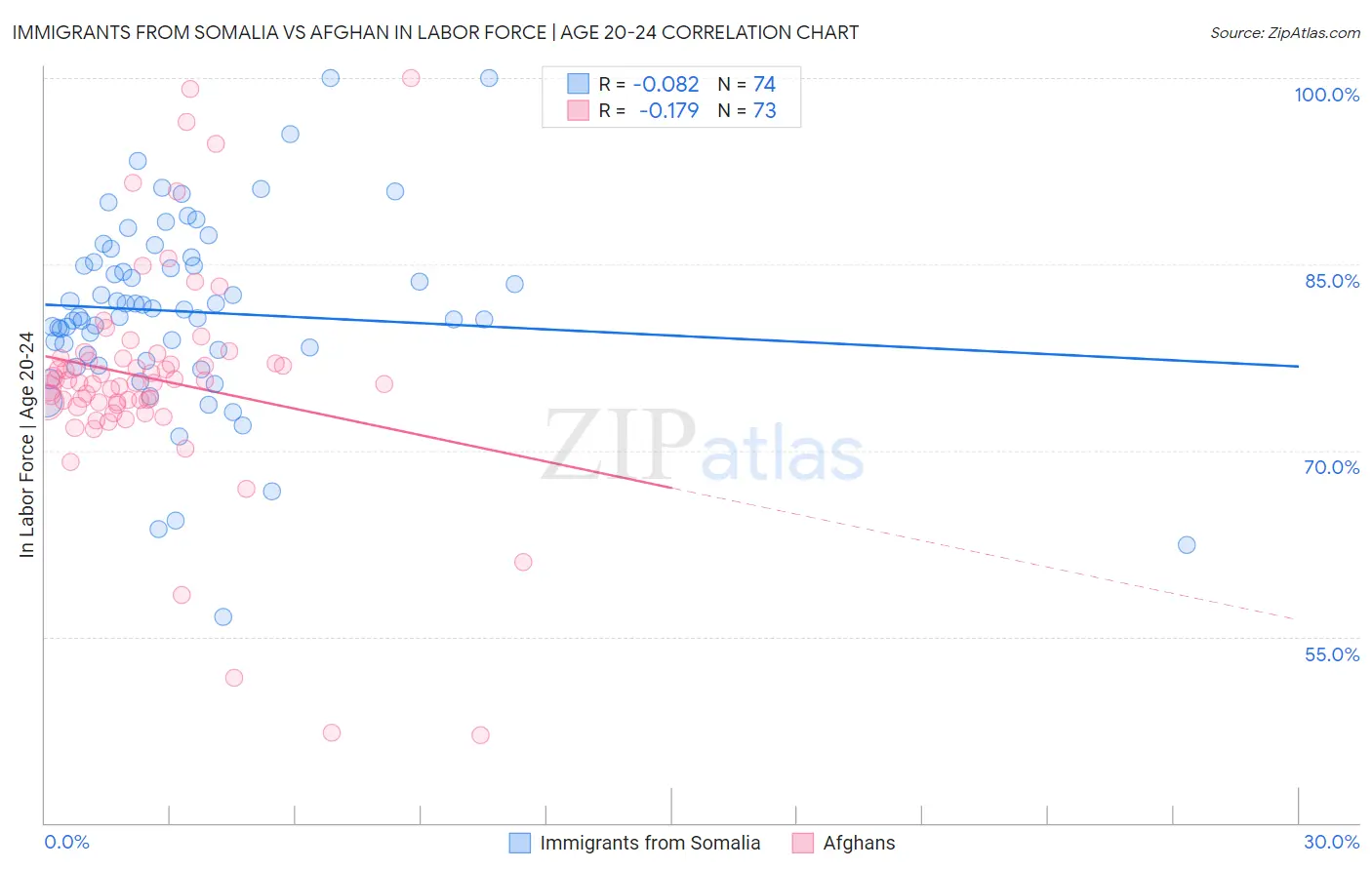 Immigrants from Somalia vs Afghan In Labor Force | Age 20-24