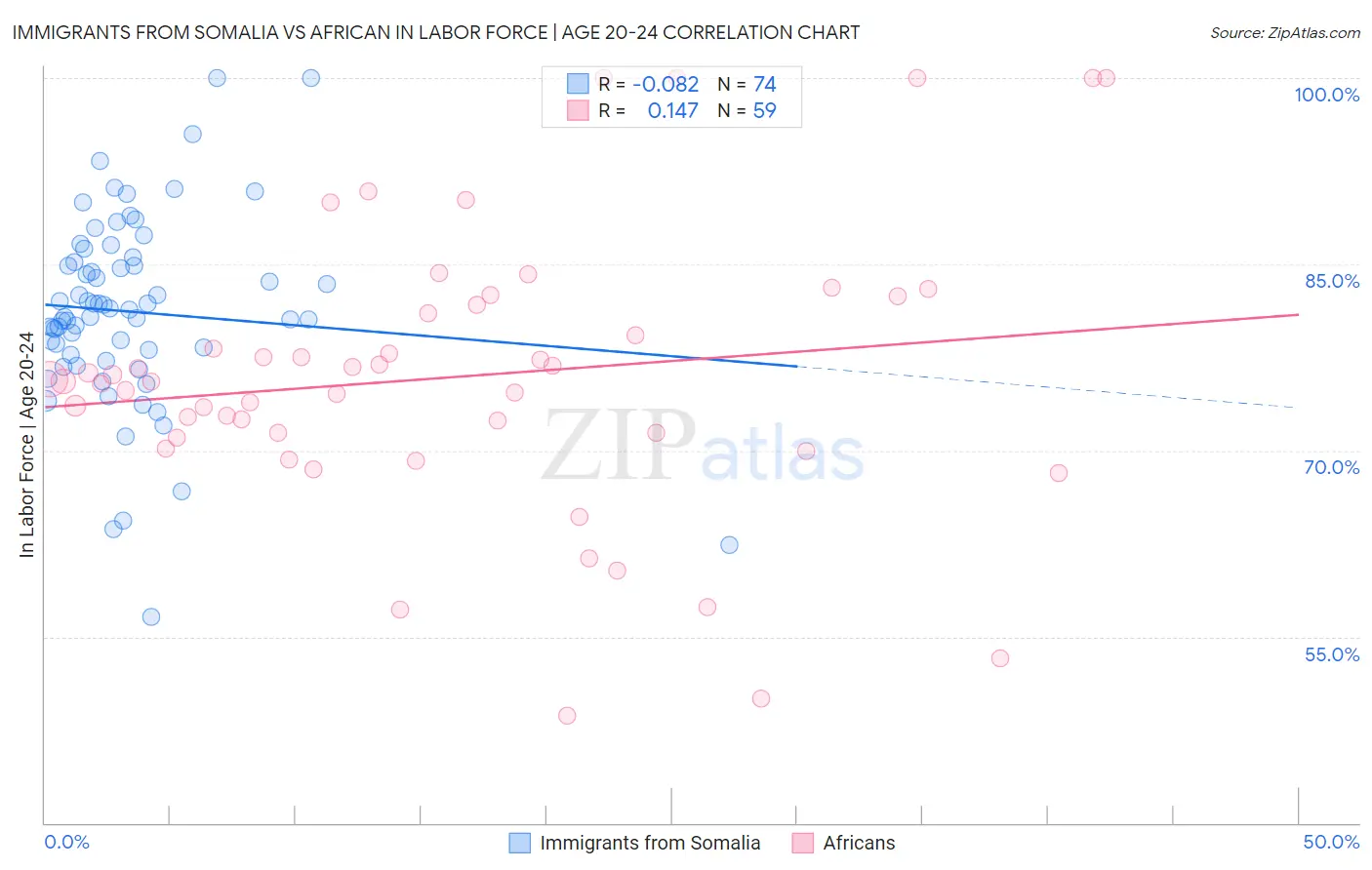 Immigrants from Somalia vs African In Labor Force | Age 20-24