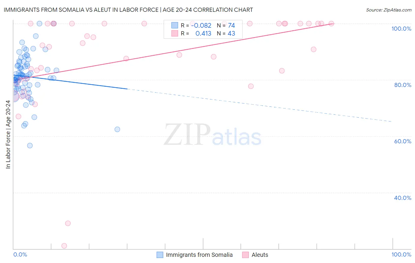 Immigrants from Somalia vs Aleut In Labor Force | Age 20-24