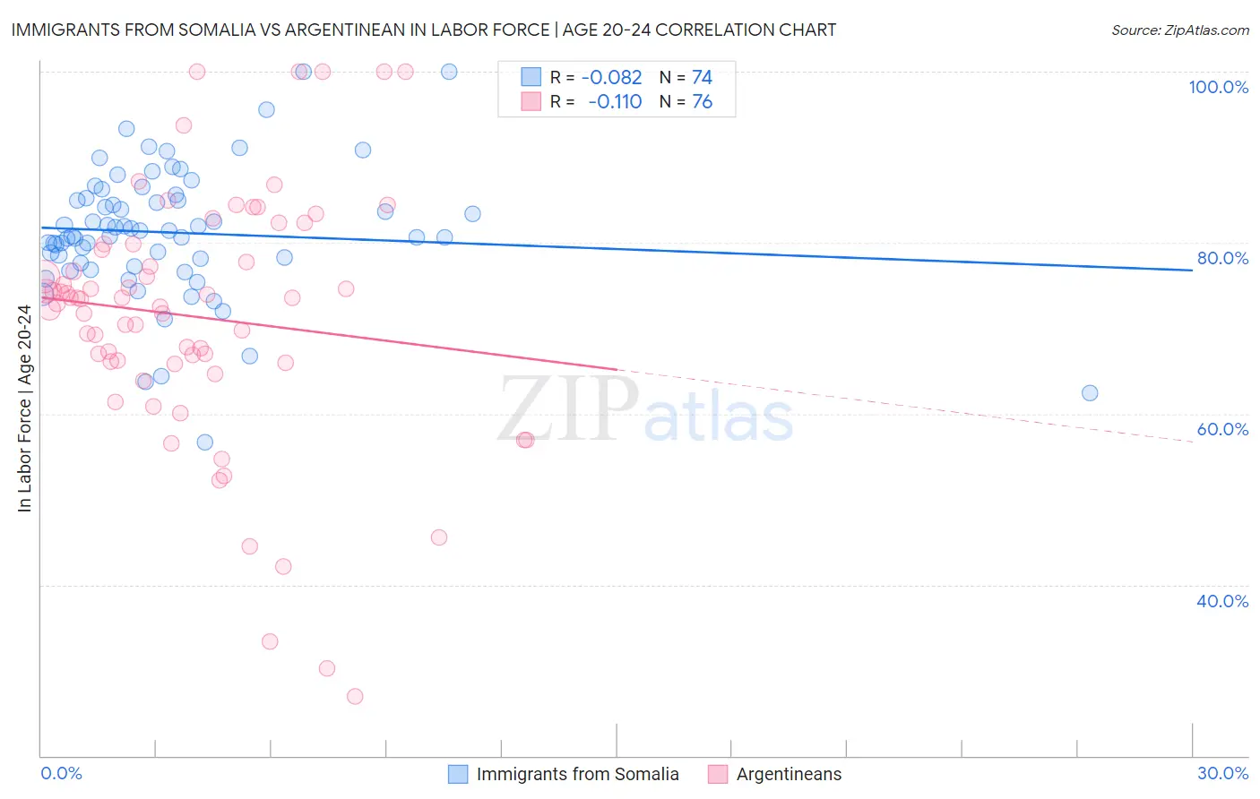 Immigrants from Somalia vs Argentinean In Labor Force | Age 20-24