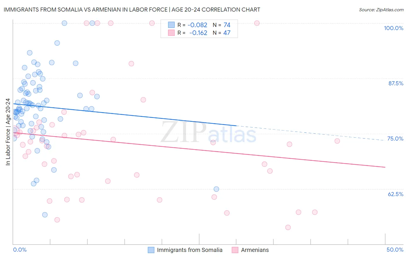 Immigrants from Somalia vs Armenian In Labor Force | Age 20-24