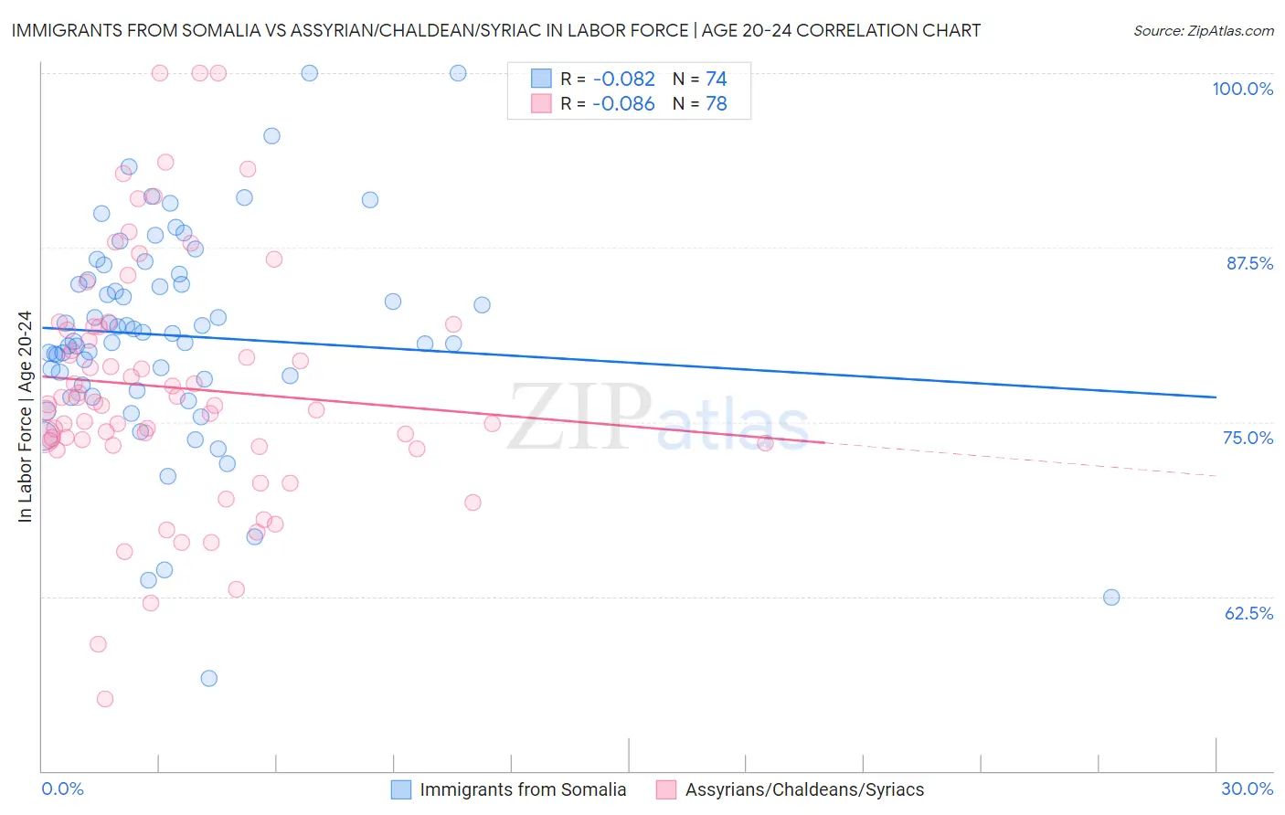 Immigrants from Somalia vs Assyrian/Chaldean/Syriac In Labor Force | Age 20-24