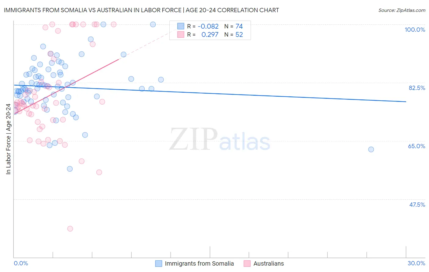Immigrants from Somalia vs Australian In Labor Force | Age 20-24