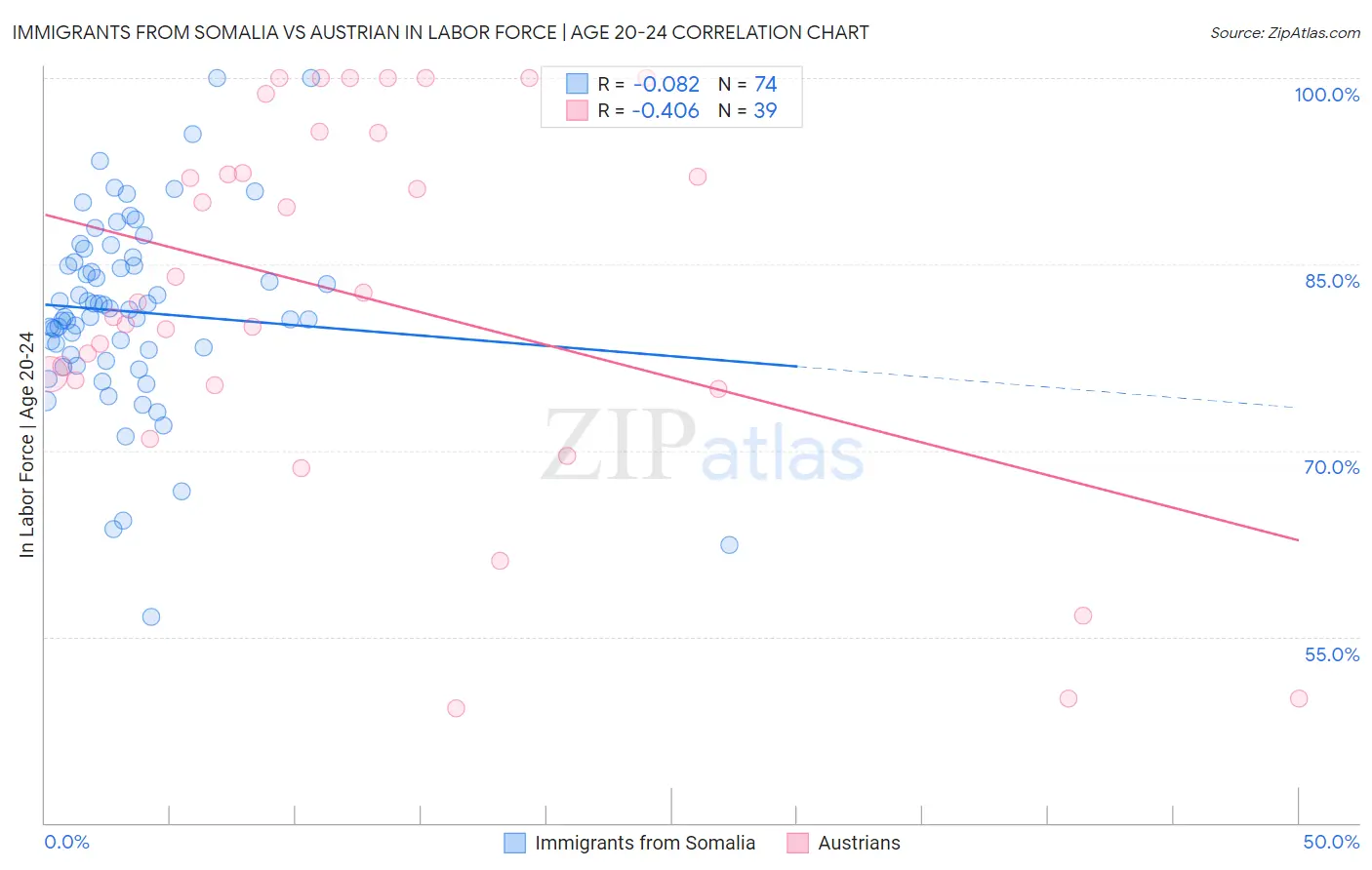 Immigrants from Somalia vs Austrian In Labor Force | Age 20-24
