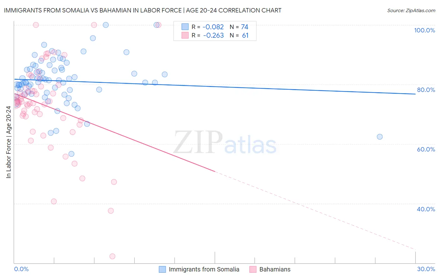 Immigrants from Somalia vs Bahamian In Labor Force | Age 20-24