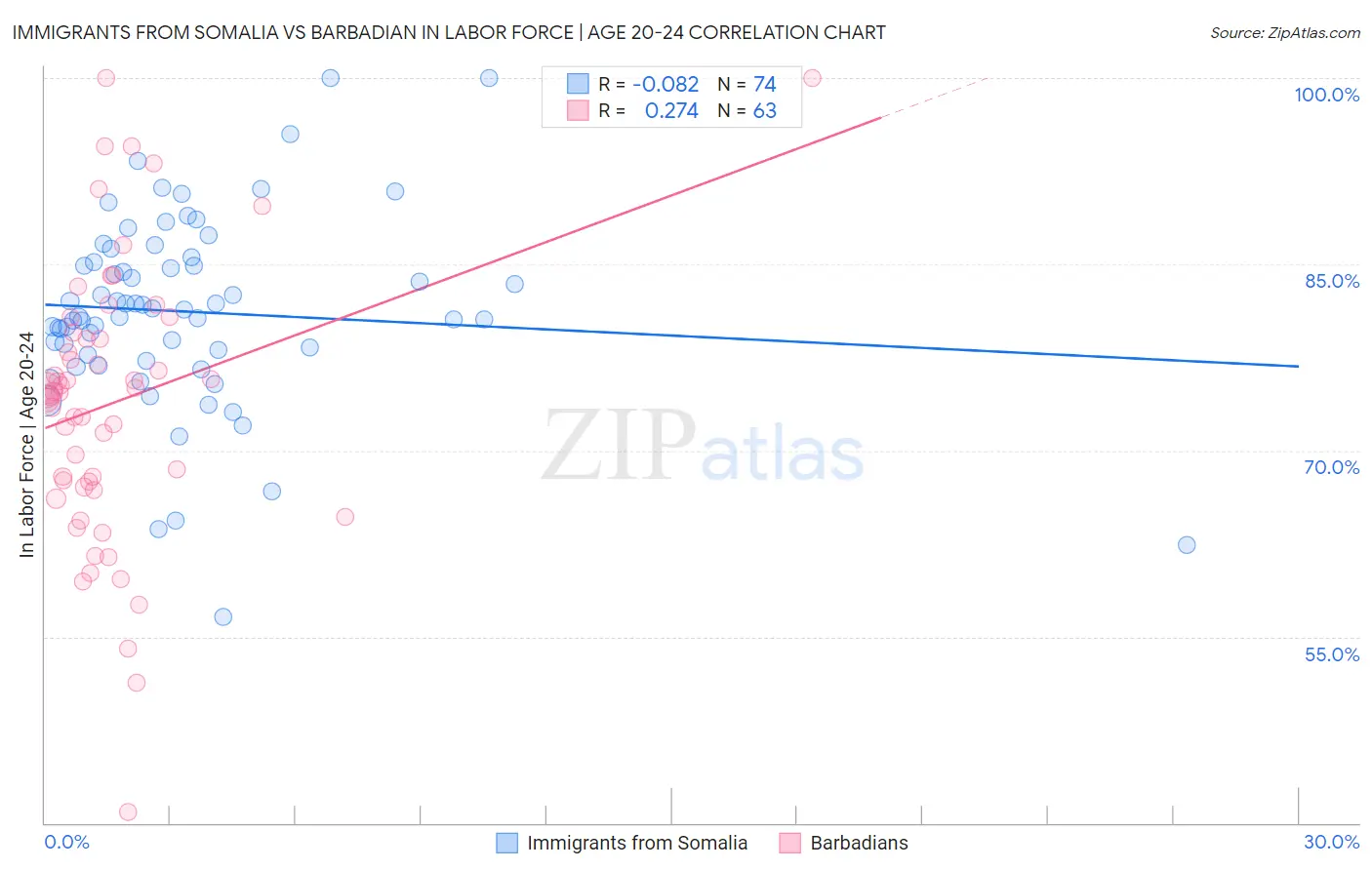 Immigrants from Somalia vs Barbadian In Labor Force | Age 20-24