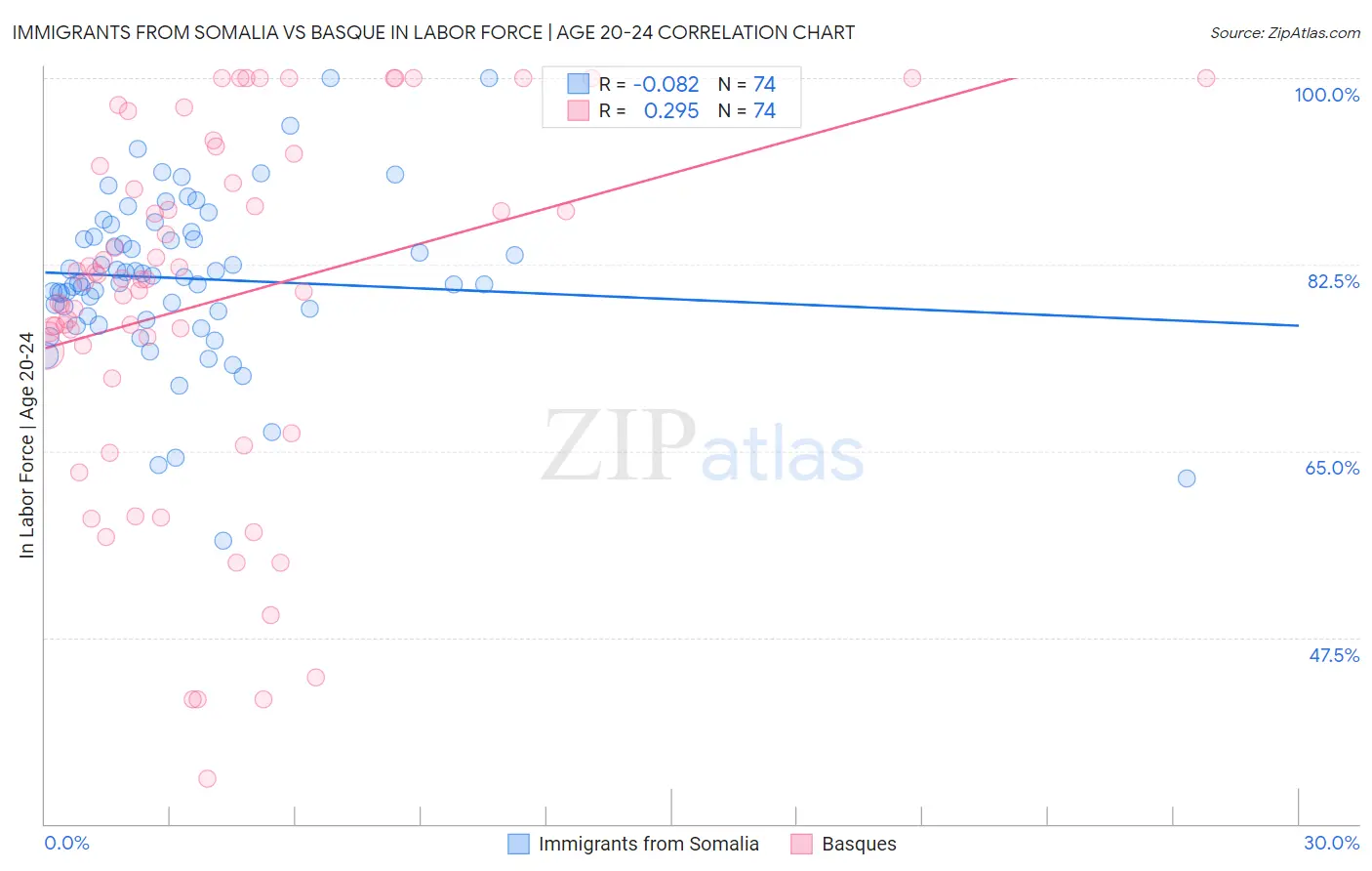 Immigrants from Somalia vs Basque In Labor Force | Age 20-24