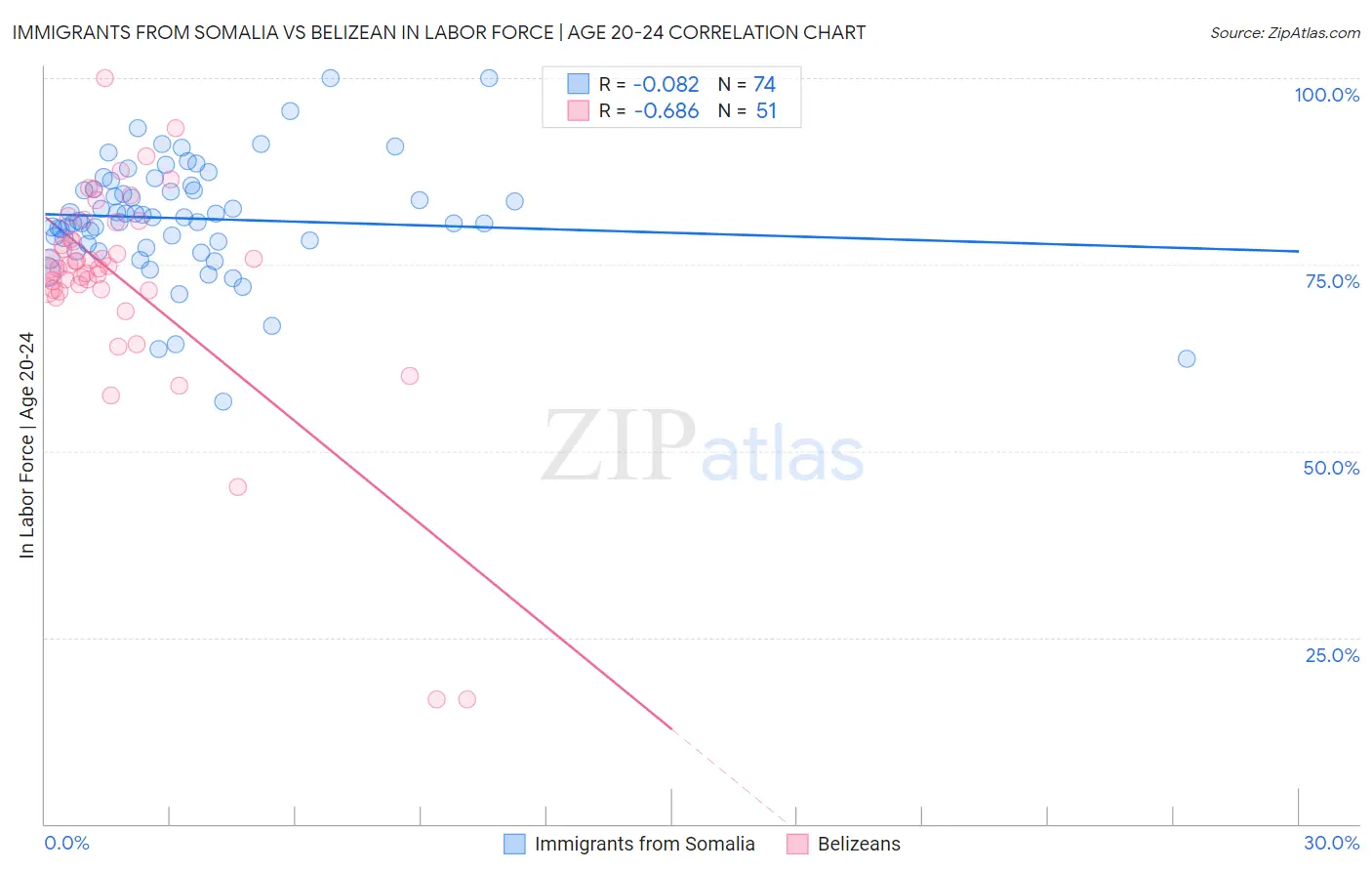 Immigrants from Somalia vs Belizean In Labor Force | Age 20-24