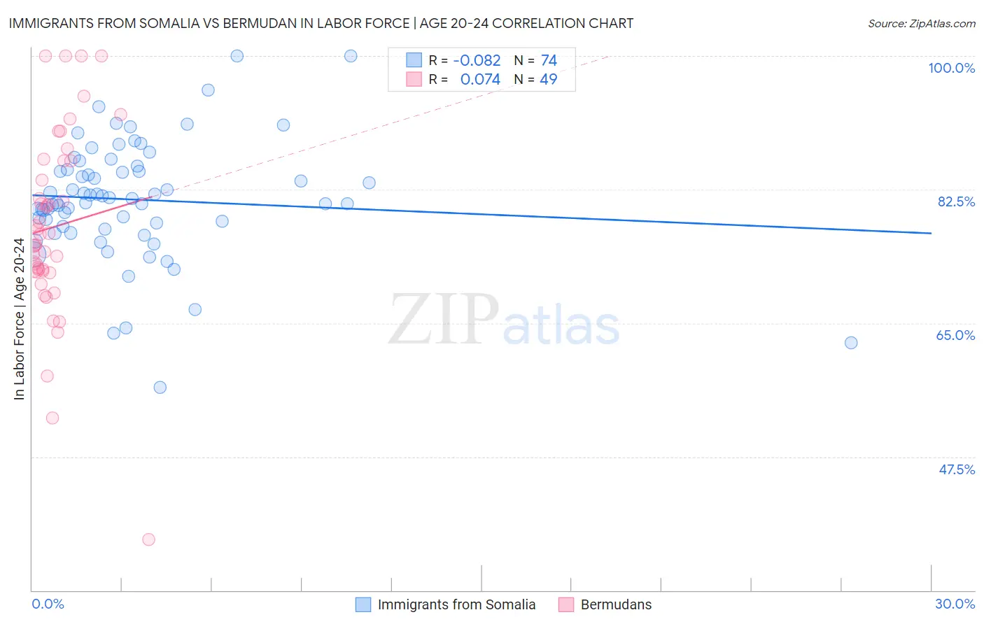 Immigrants from Somalia vs Bermudan In Labor Force | Age 20-24