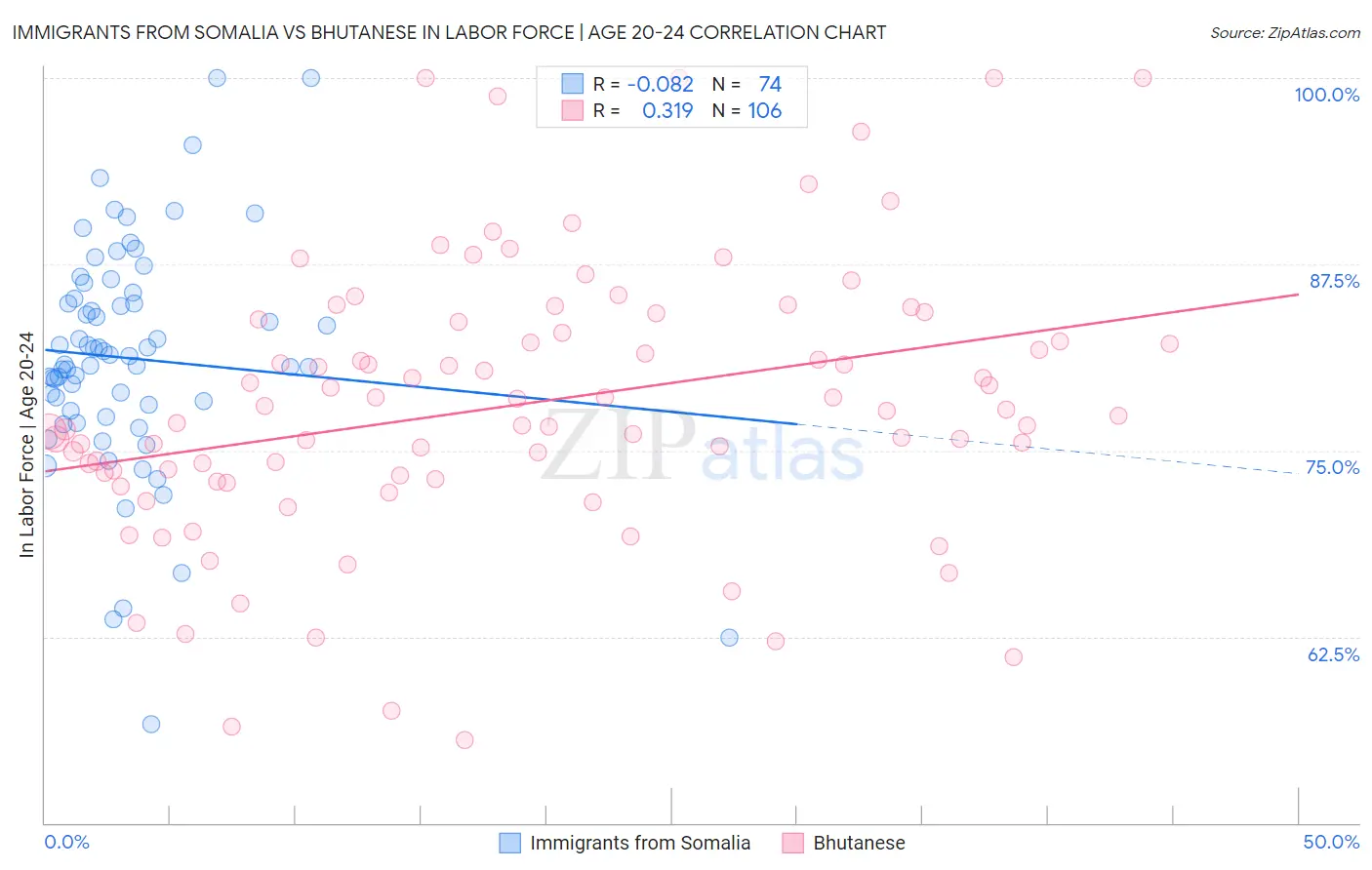 Immigrants from Somalia vs Bhutanese In Labor Force | Age 20-24