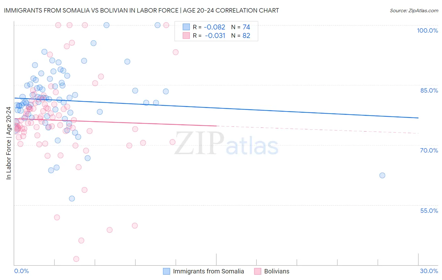 Immigrants from Somalia vs Bolivian In Labor Force | Age 20-24