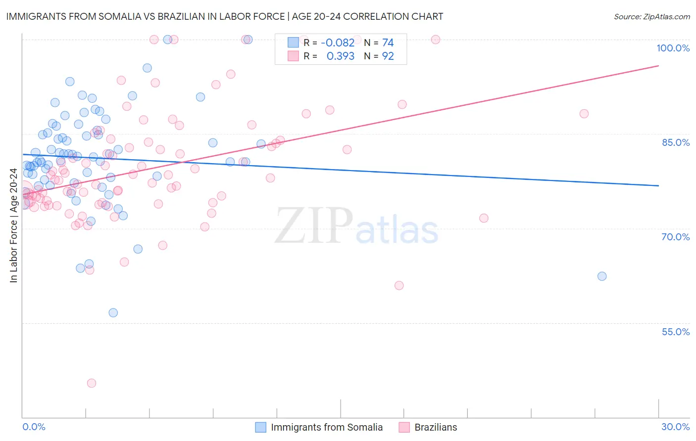Immigrants from Somalia vs Brazilian In Labor Force | Age 20-24