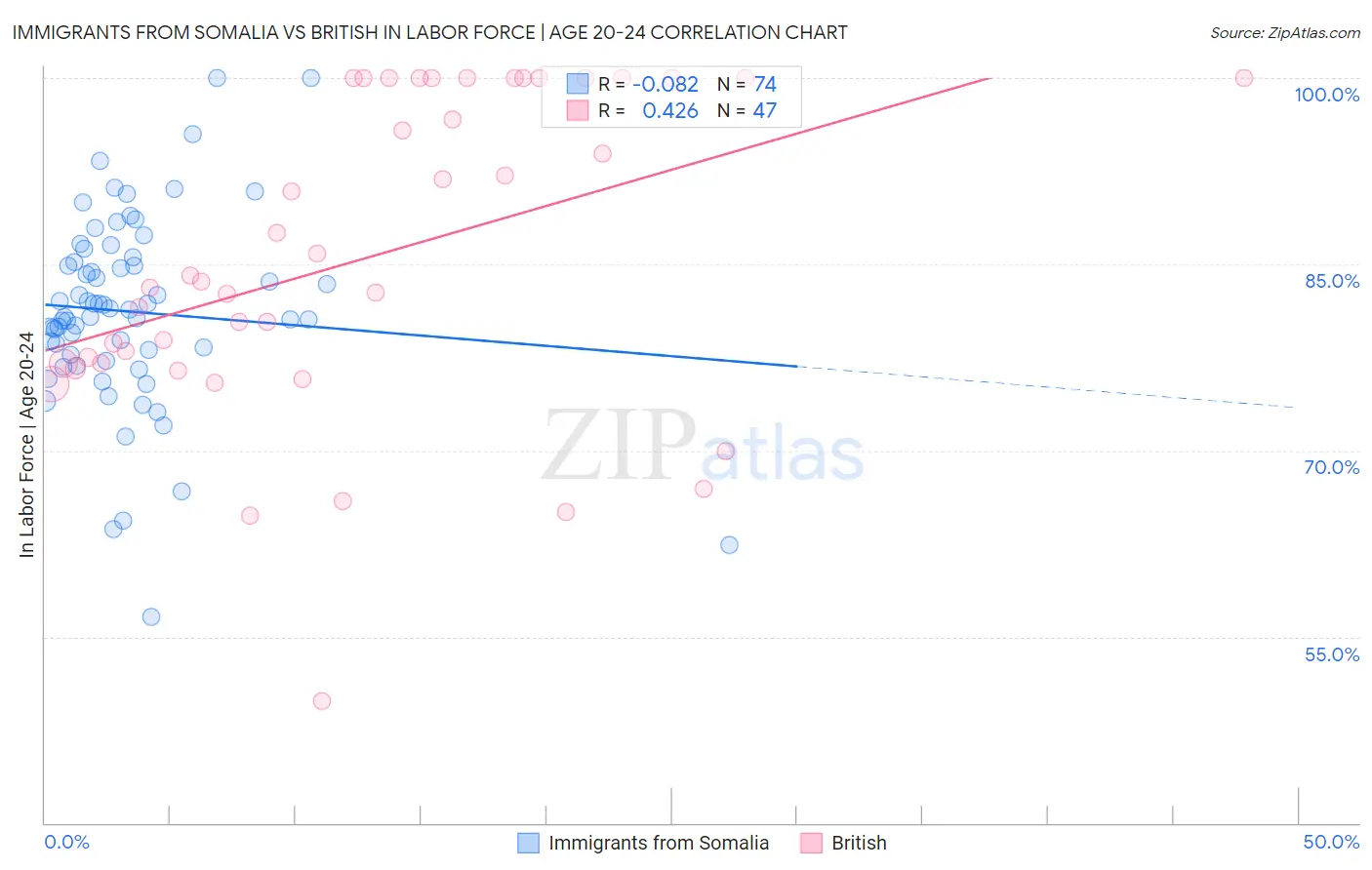 Immigrants from Somalia vs British In Labor Force | Age 20-24