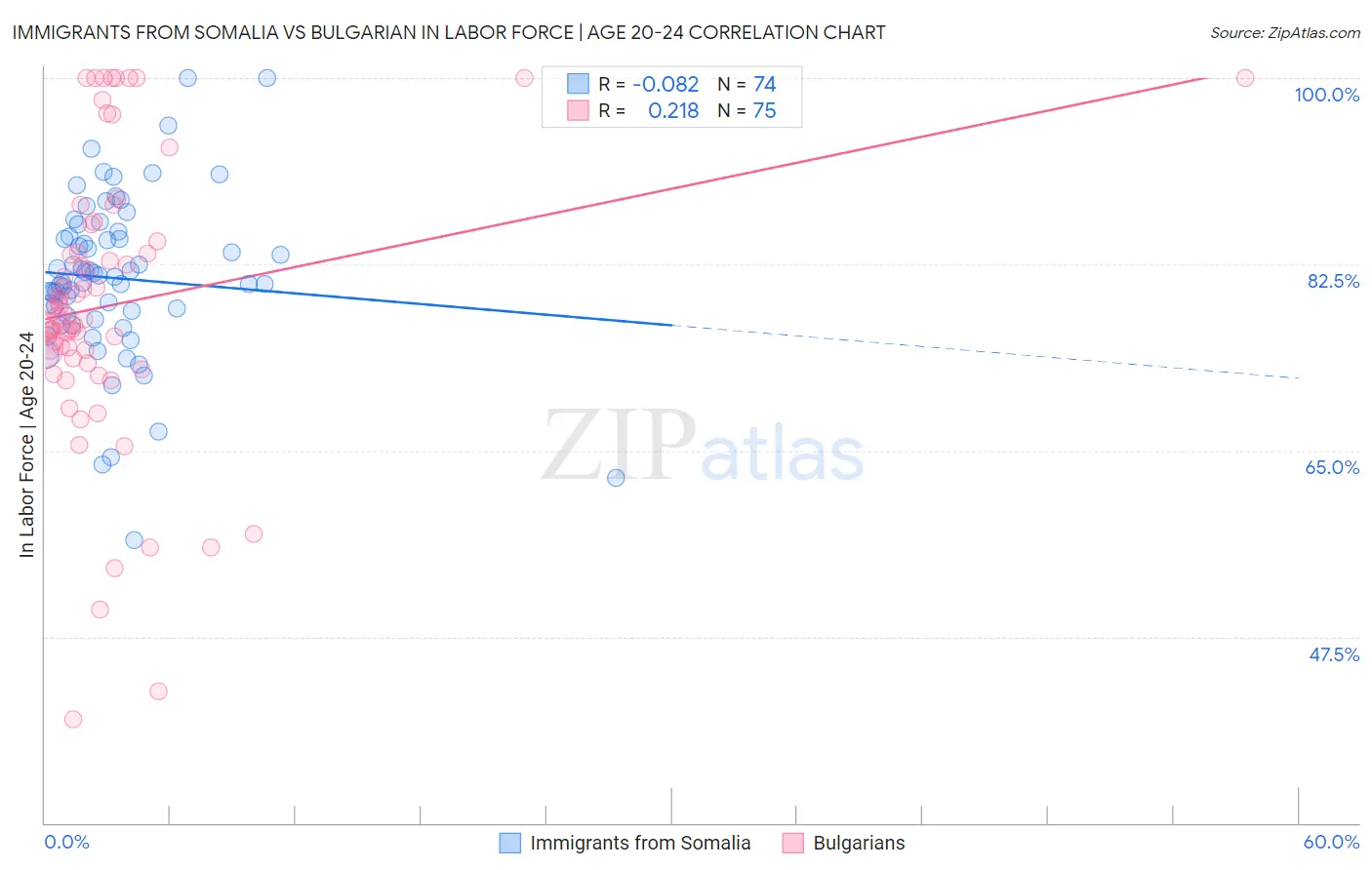 Immigrants from Somalia vs Bulgarian In Labor Force | Age 20-24