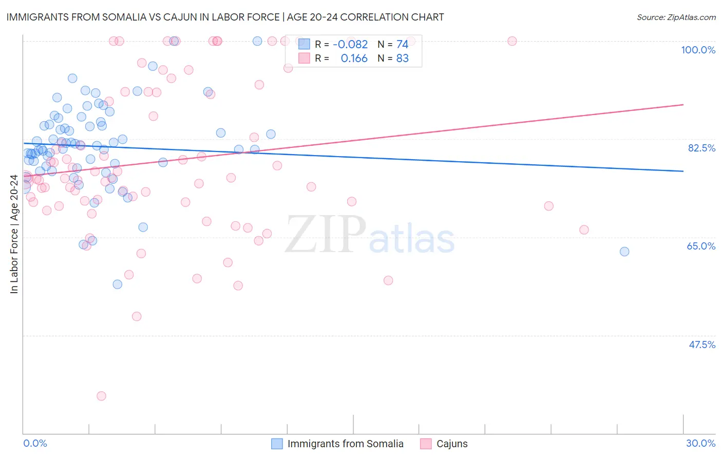 Immigrants from Somalia vs Cajun In Labor Force | Age 20-24