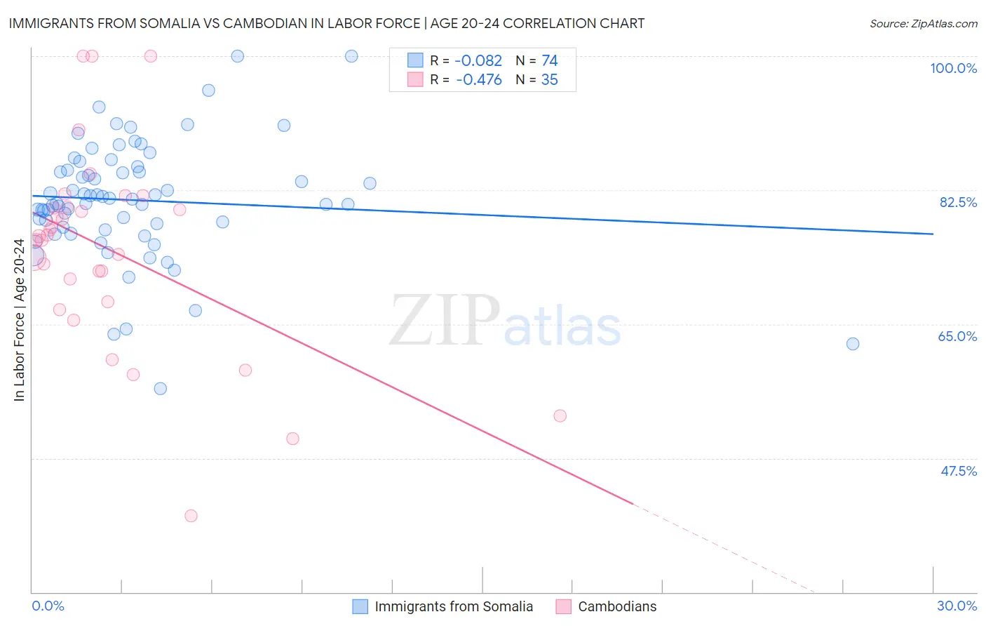 Immigrants from Somalia vs Cambodian In Labor Force | Age 20-24