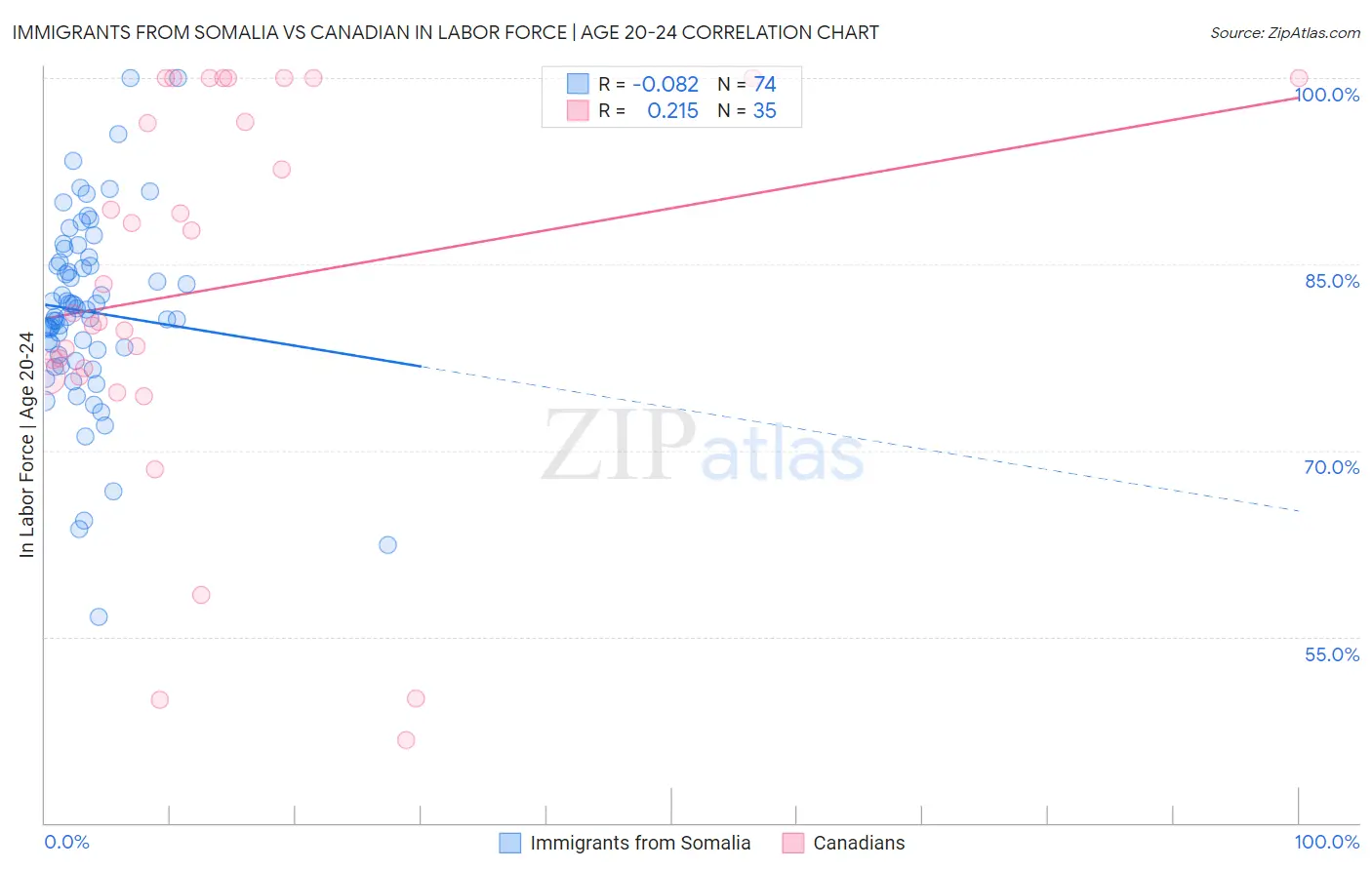 Immigrants from Somalia vs Canadian In Labor Force | Age 20-24