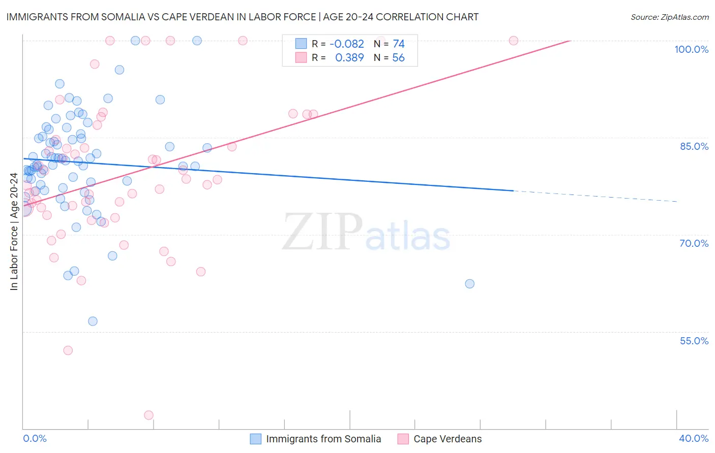 Immigrants from Somalia vs Cape Verdean In Labor Force | Age 20-24