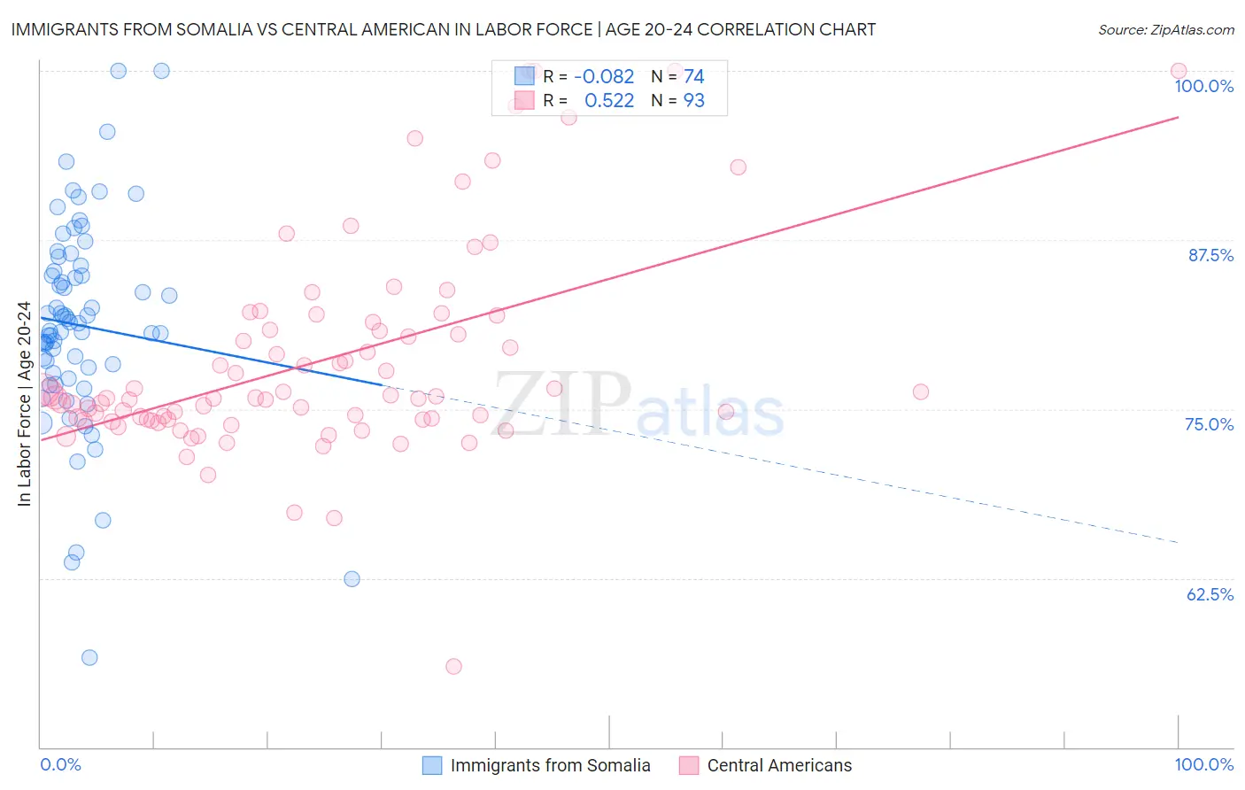 Immigrants from Somalia vs Central American In Labor Force | Age 20-24